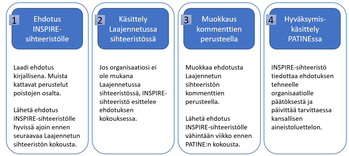 Muutosehdotusten laatiminen Kansalliseen aineistoluetteloon