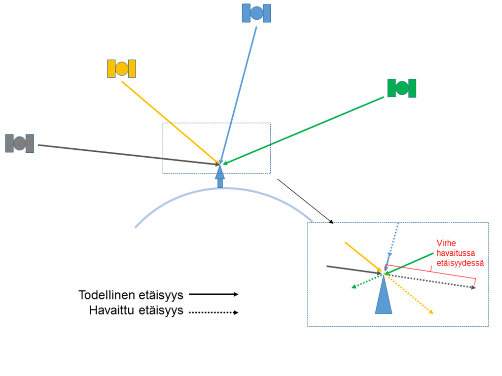 Differentiaalikorjaukset muodostetaan vertaamalla tukiasemalla havaittua etäisyyttä todelliseen etäisyyteen.