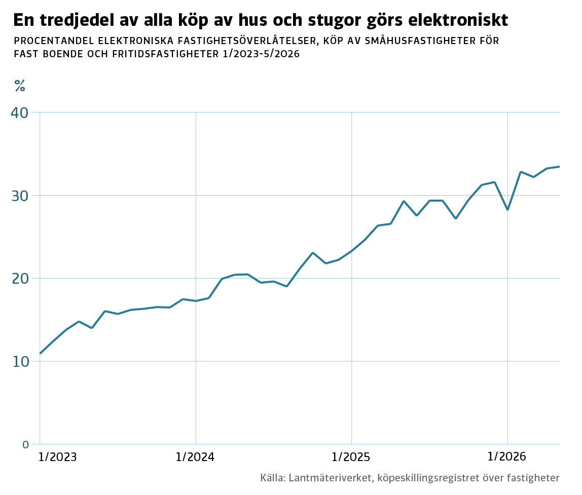 Var tredje hus- och fritidshusaffär görs redan på elektronisk väg
