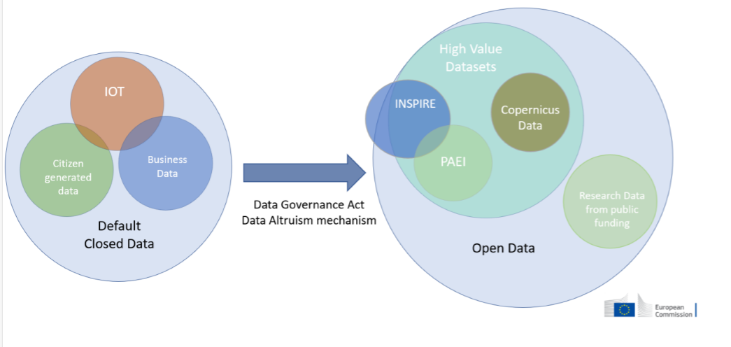 A chart prepared by the European Commission. With the Data Governance Act, the EU creates mechanisms that merge closed data, including data produced by citizens and business and IOT data, with open data to the benefit of citizens and companies.