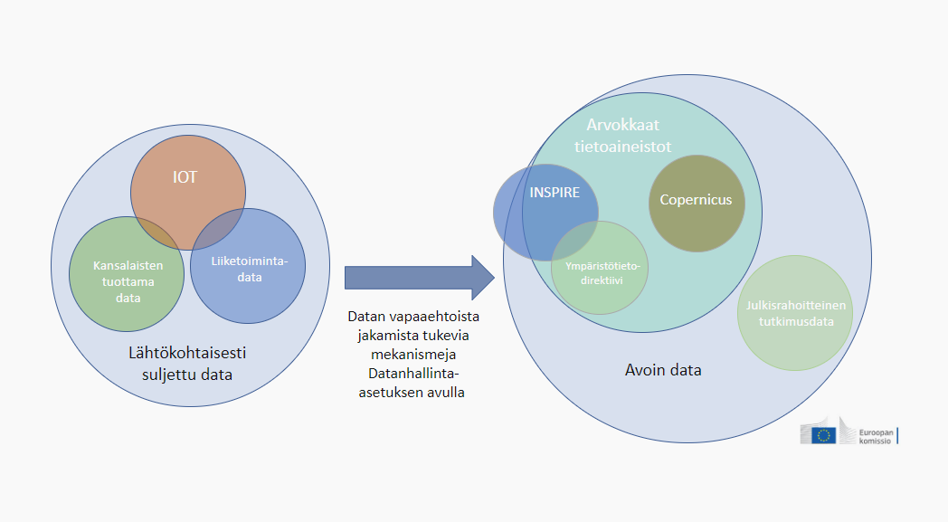 EU-komission laatima kaavio: EU luo Datanhallinta-asetuksella mekamismeja, joilla lähtökohtaisesta suljettua dataa, kuten kansalaisten tuottamaa, liiketoiminta- ja IOT-dataa, saadaan yhdistettyä avoimeen dataan kansalaisten ja yritysten hyödyksi.