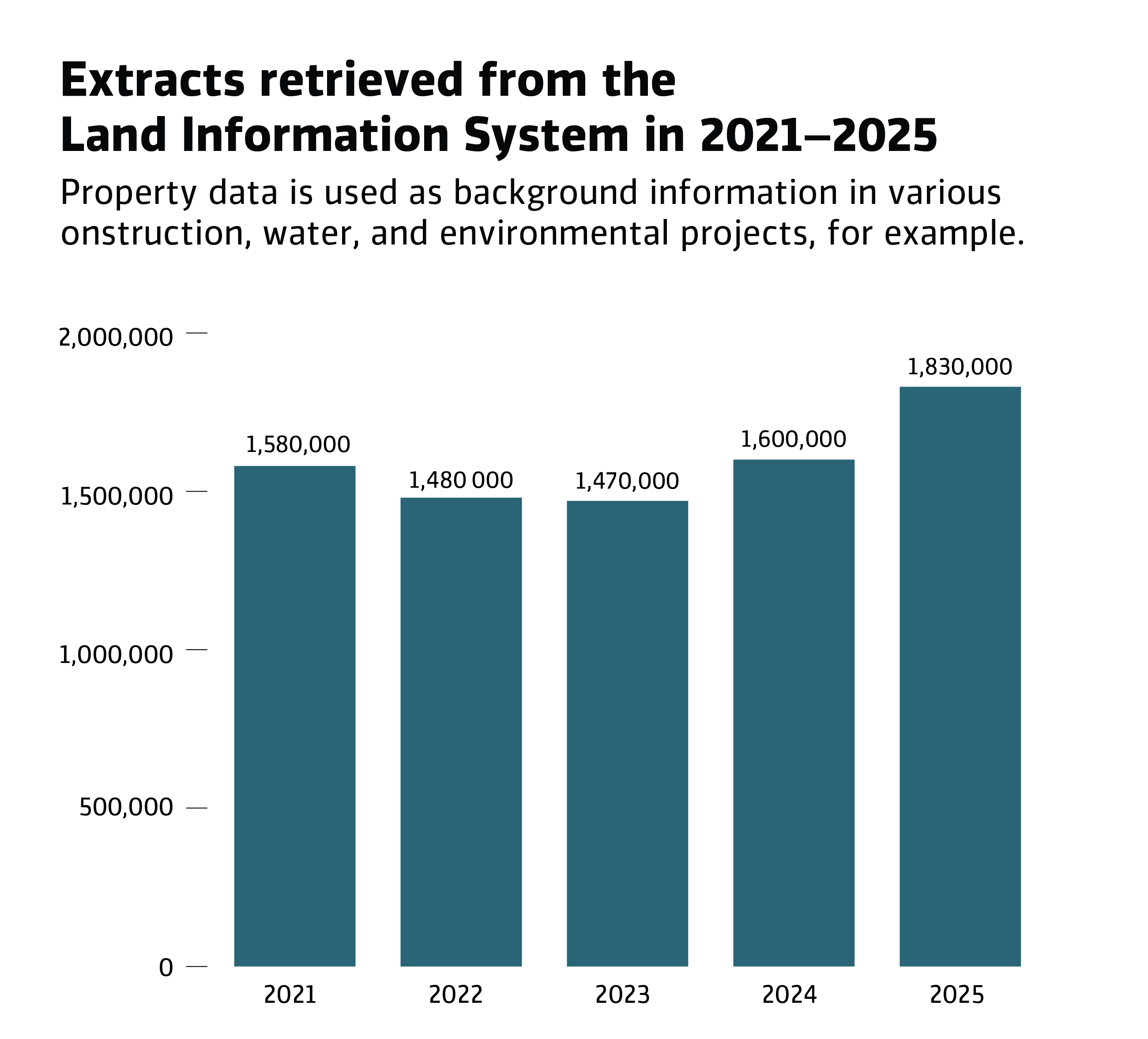 In 2025, 1.83 million extracts were retrieved from the Land Information System. The corresponding figures for the previous four years were: 1.60 million in 2024; 1.47 million in 2023; 1.48 million in 2022 and 1.58 million in 2021.