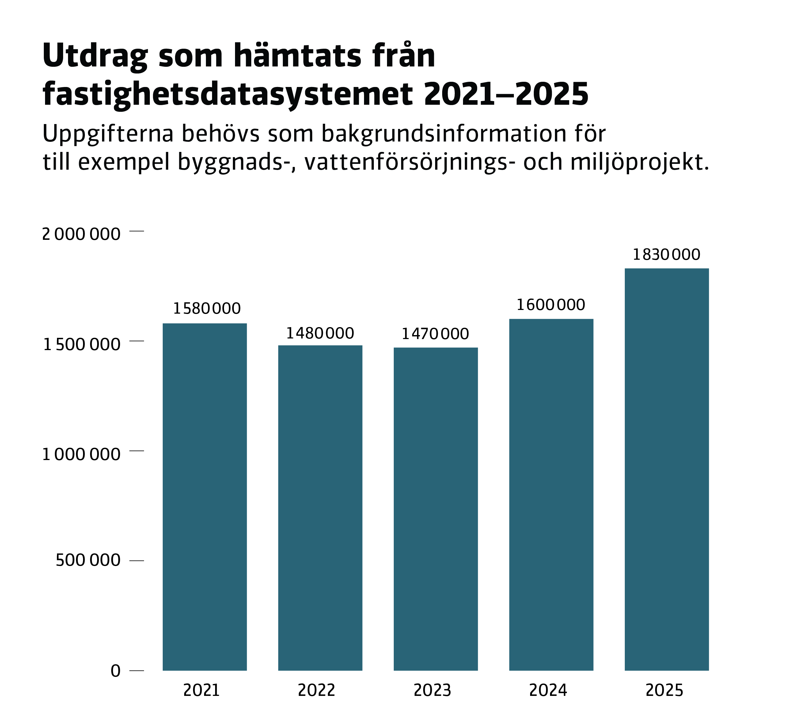 Från fastighetsdatasystemet hämtades ifjol 1,83 miljoner utdrag ur fastighetsdatasystemet. Motsvarande siffror för de föregående fyra åren är 1,60 miljoner 2024, 1,47 miljoner 2023, 1,48 miljoner 2022, 1,58 miljoner 2021.