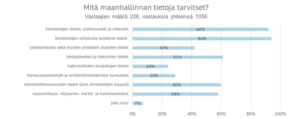 Kuvassa on kaavio, jossa kerrotaan, mitä maanhallinnan tietoja vastaajat tarvitsevat. Vastaajia on 226 ja vastauksia on yhteensä 1056. Eniten käytettyjä tietoja ovat kiinteistöjen omistusta koskevat tiedot (94 %) ja kiinteistöjen tiedot, ulottuvuudet ja oikeudet (92 %). Seuraavaksi tulevat yksityisteiden ja tiekuntien tiedot (61 %), kiinteistönluovutusten tiedot (60 %), maanmittaus-, kirjaamis-, kartta- ja hallintoarkistot (58 %) sekä yhteismetsien sekä muiden yhteisten alueiden tiedot (42 %). Vähiten käytettyjä tietoja kaavion mukaan ovat korvaussuositukset ja arviointimenetelmien kuvaukset (29 %), hallinnollisten aluejakojen tiedot (24 %) sekä joku muu (7 %).