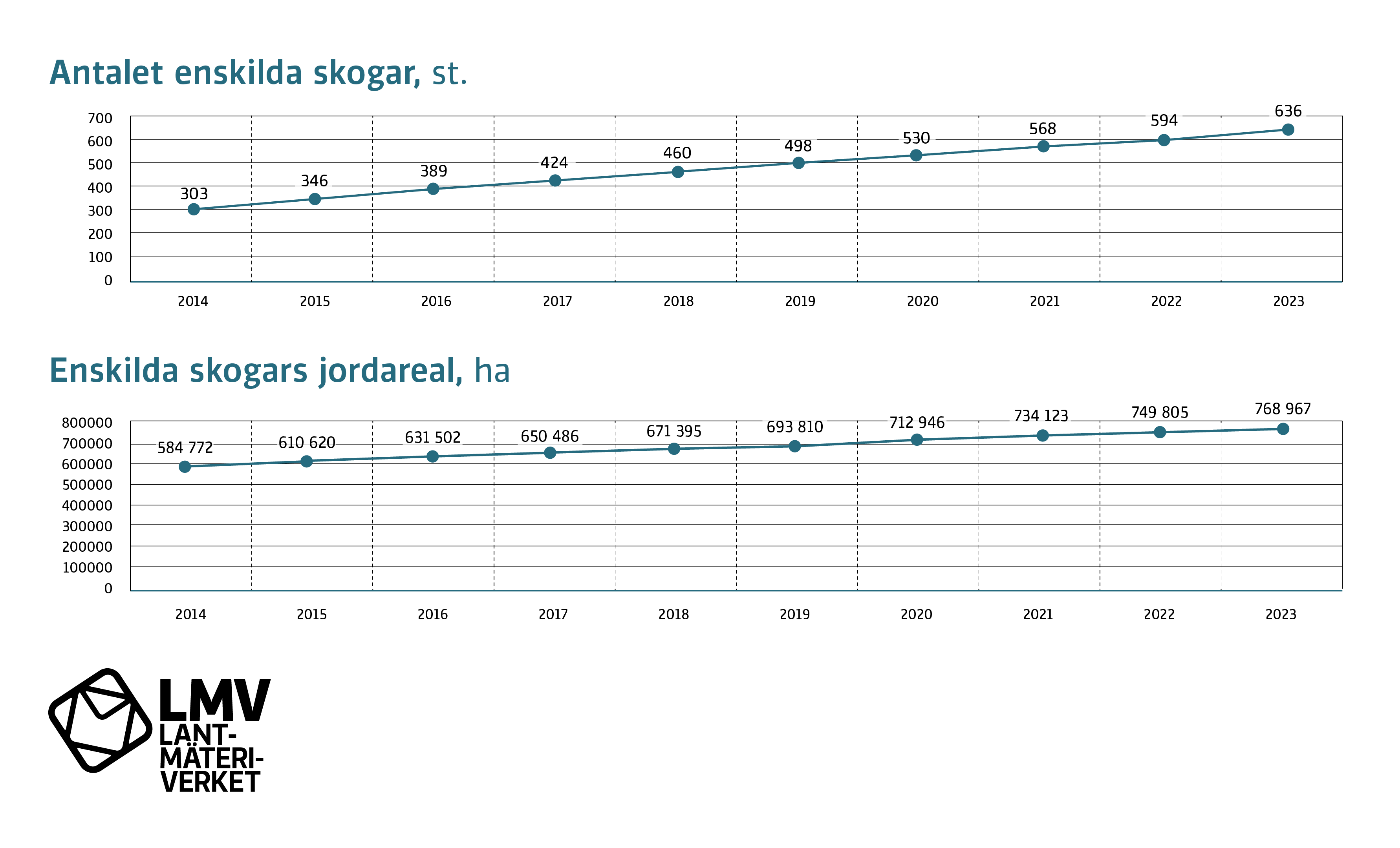 Grafen beskriver antalet samfällda skogar och markarealens utveckling åren 2014–2023. 