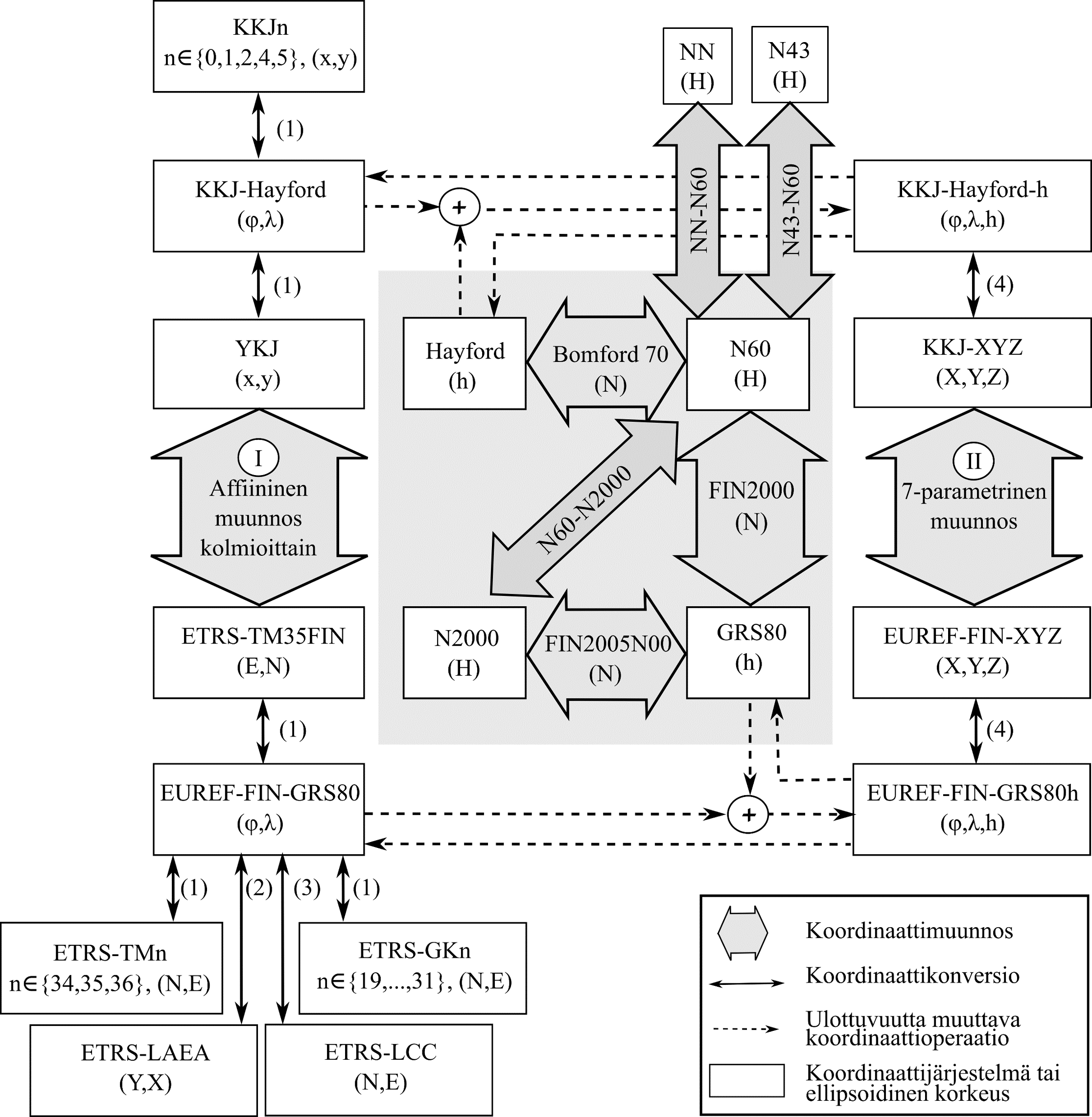 Kuvassa on esitetty suomalaisten koordinaattijärjestelmien välisiä yhteyksiä.