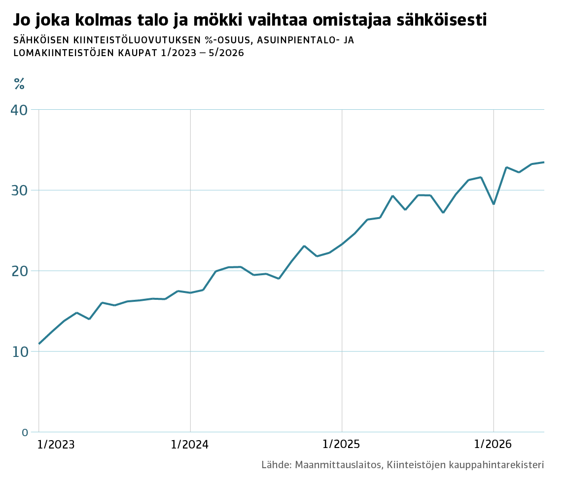 graafi joka näyttää talo ja mökkikaupan kasvun