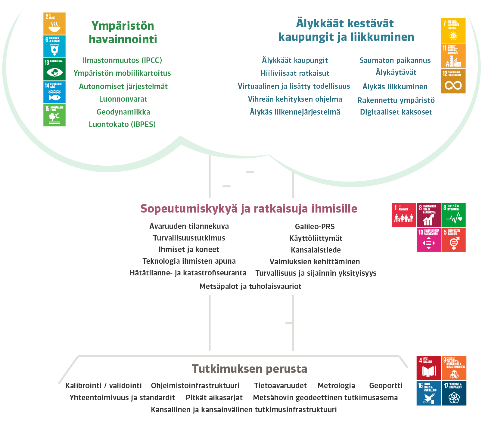 Kuvassa on strategiset osaamisalueet ja niihin liittyvät tarkemmat sisällöt kuvattuna puun muodossa.