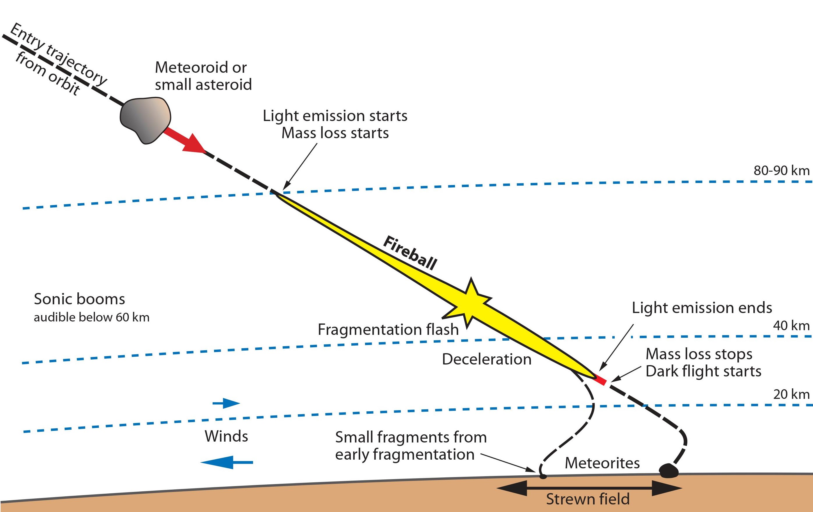 Picture shows how an asteroid turns into a fireball and leaves meteorite fragments on Earth.