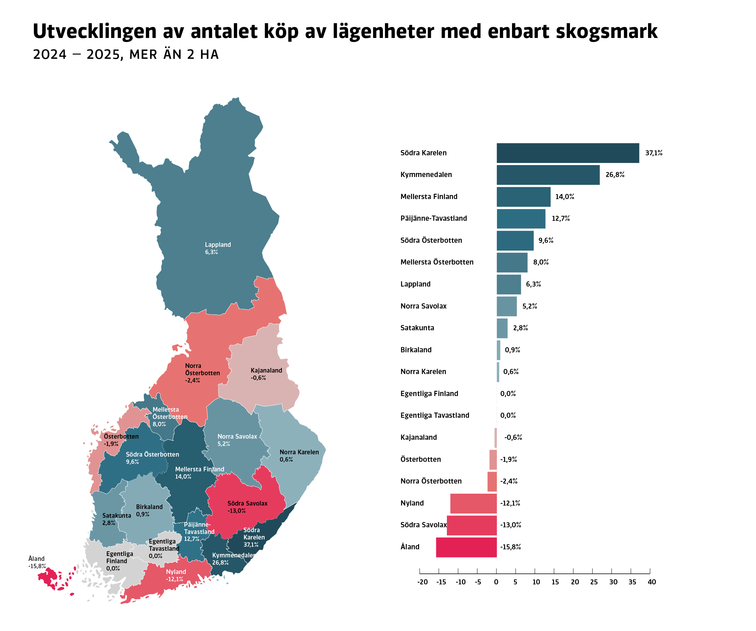 Ett kartdiagram som beskriver utvecklingen av antalen köp av lägenheter med enbart skogsmark enligt landskap åren 2024–2025. Sett till landskap ökade antalen köp relativt sett mest i Södra Karelen (37,1 %) och Kymmenedalen (26,8 %) och minskade relativt sett mest på Åland (−15,8 %) och i Södra Savolax (−13,0 %).
