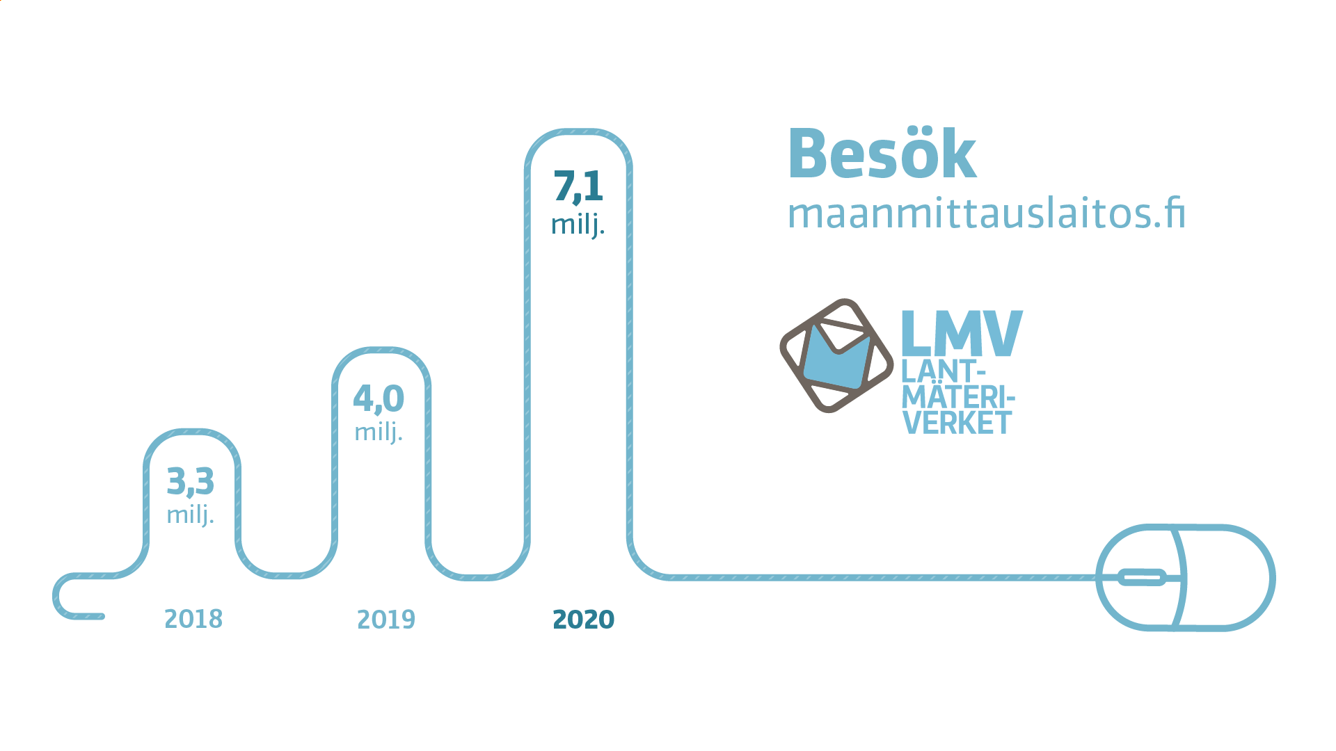 I fjol besöktes webbplatsen 7,1 miljoner gånger, 4 miljoner gånger år 2019 och 3,3 miljoner gånger år 2018.