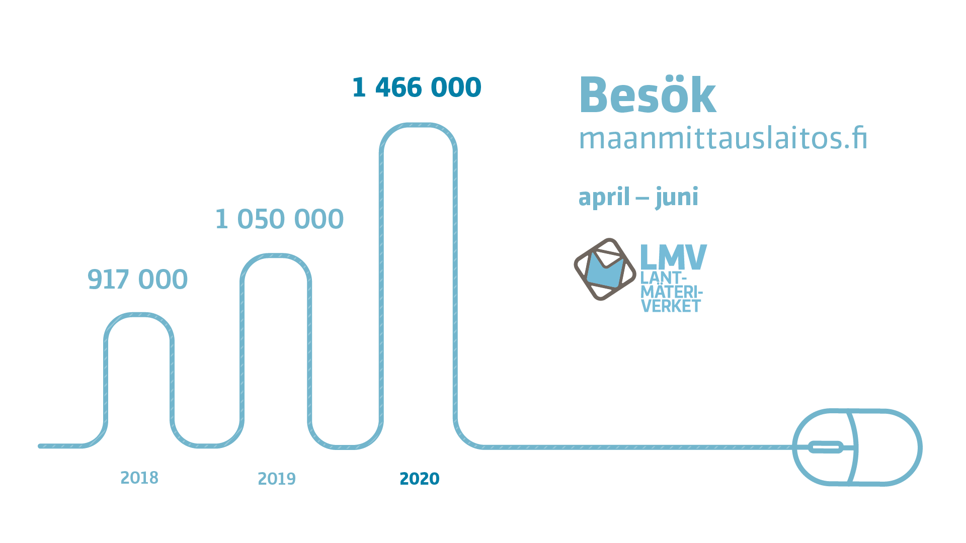 Webbplatsen hade 917 000 besök i apri - maj 2018, 1 050 000 är 2019 och 1466 000 år 2020.
