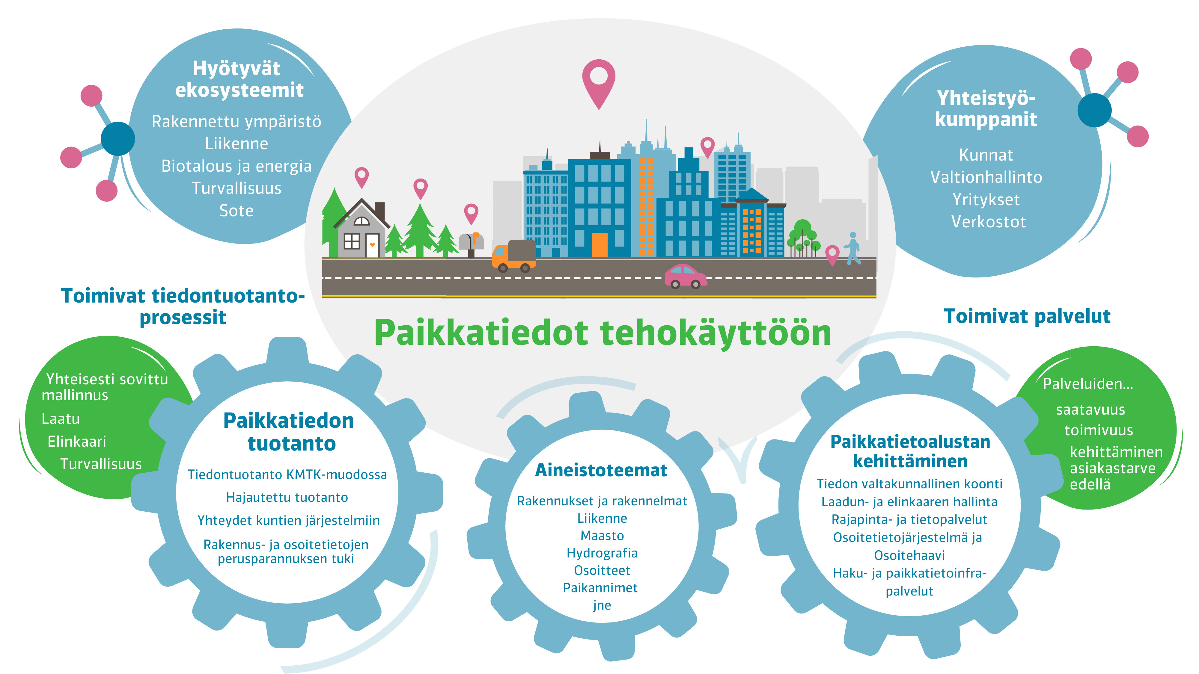 Paikkatiedot tehokäyttöön -ohjelman kaavio, joka osoittaa miten ohjelma rakentuu suhteessa yhteiskunnan tarpeisiin.
