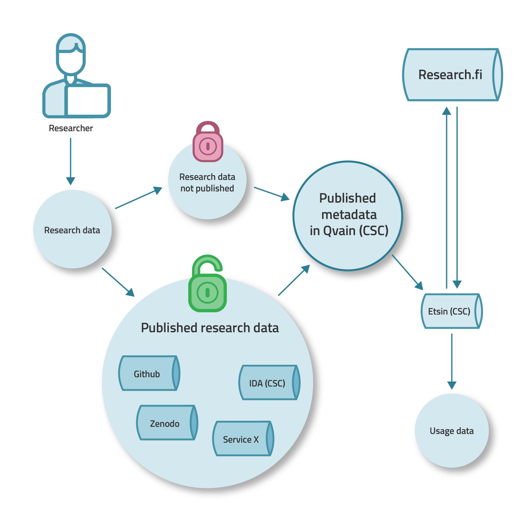 The picture illustrates the process of opening the research data. Metadata for both open and closed data are published using the Qvain tool. Through this tool, the metadata of the data can be found on both Research.fi and Etsin services.