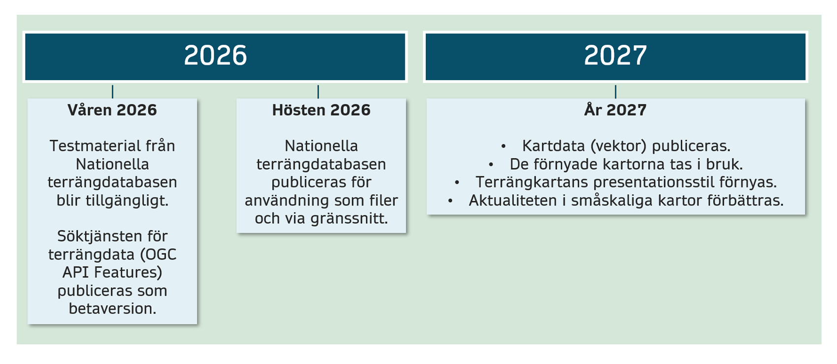Tidslinje som beskriver förnyelsen av terrängdata och kartprodukter åren 2026–2027.