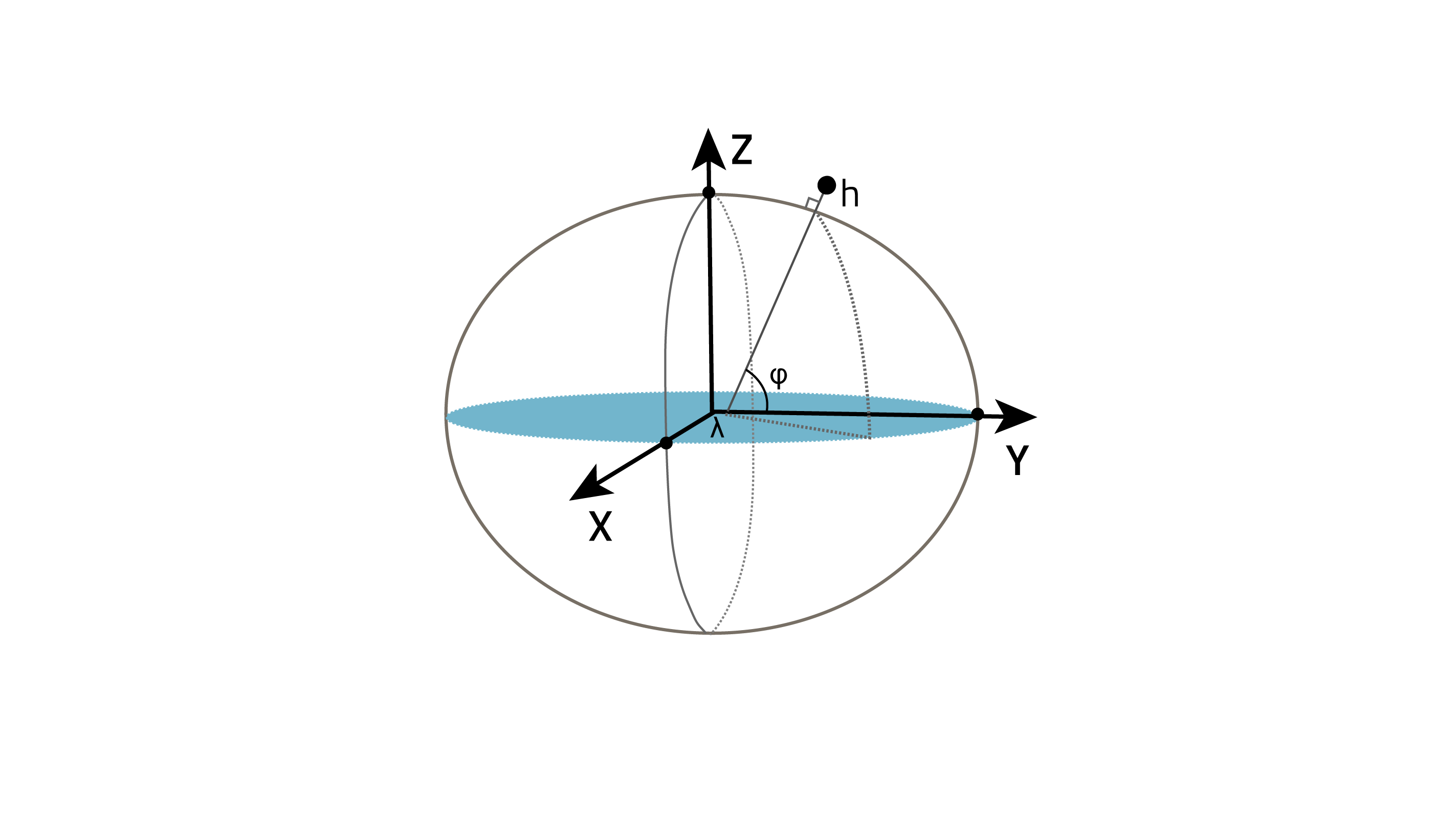 Suorakulmainen ja ellipsoidinen koordinaatisto vektorina