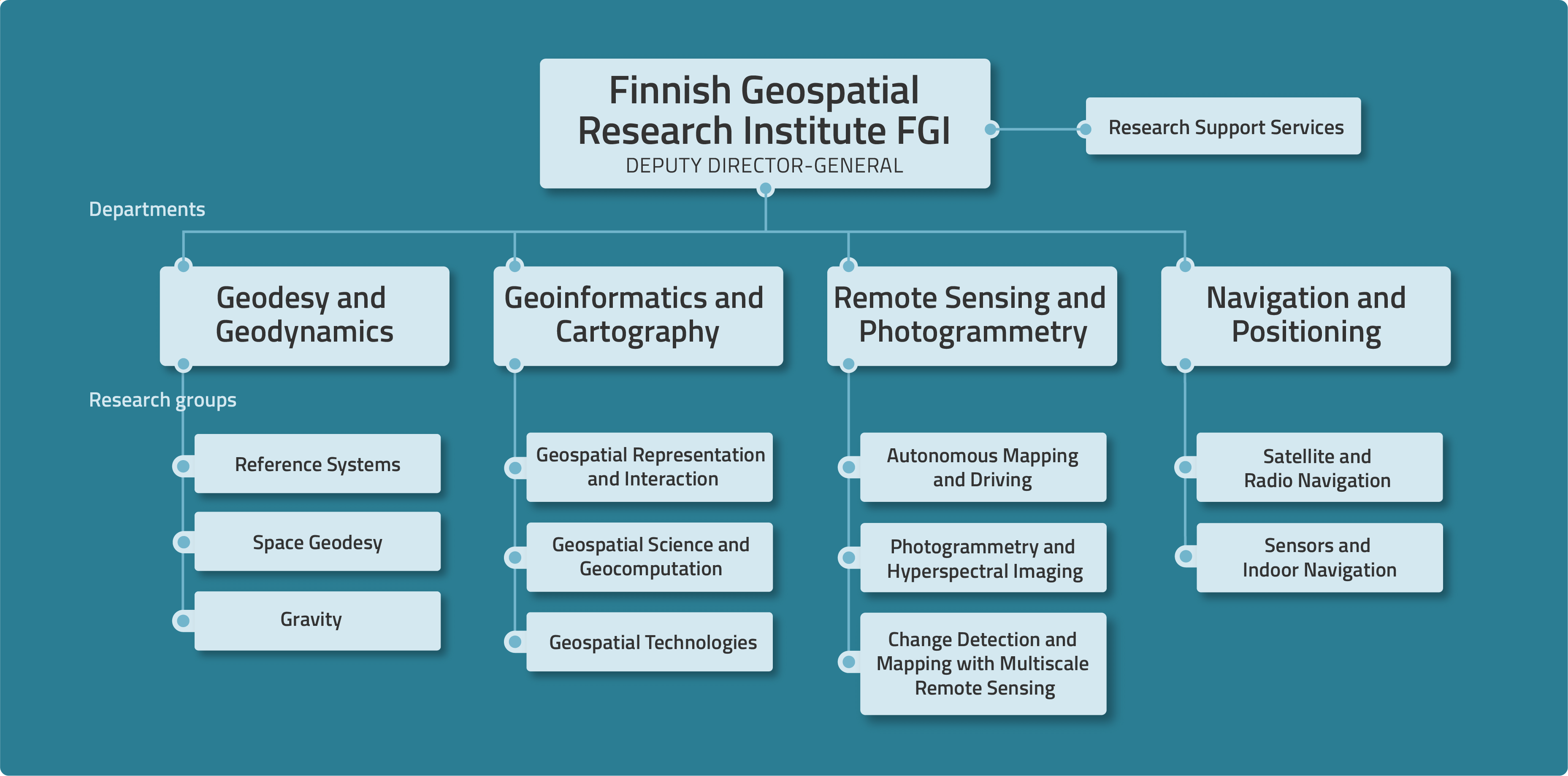 The FGI's departments and their research groups.