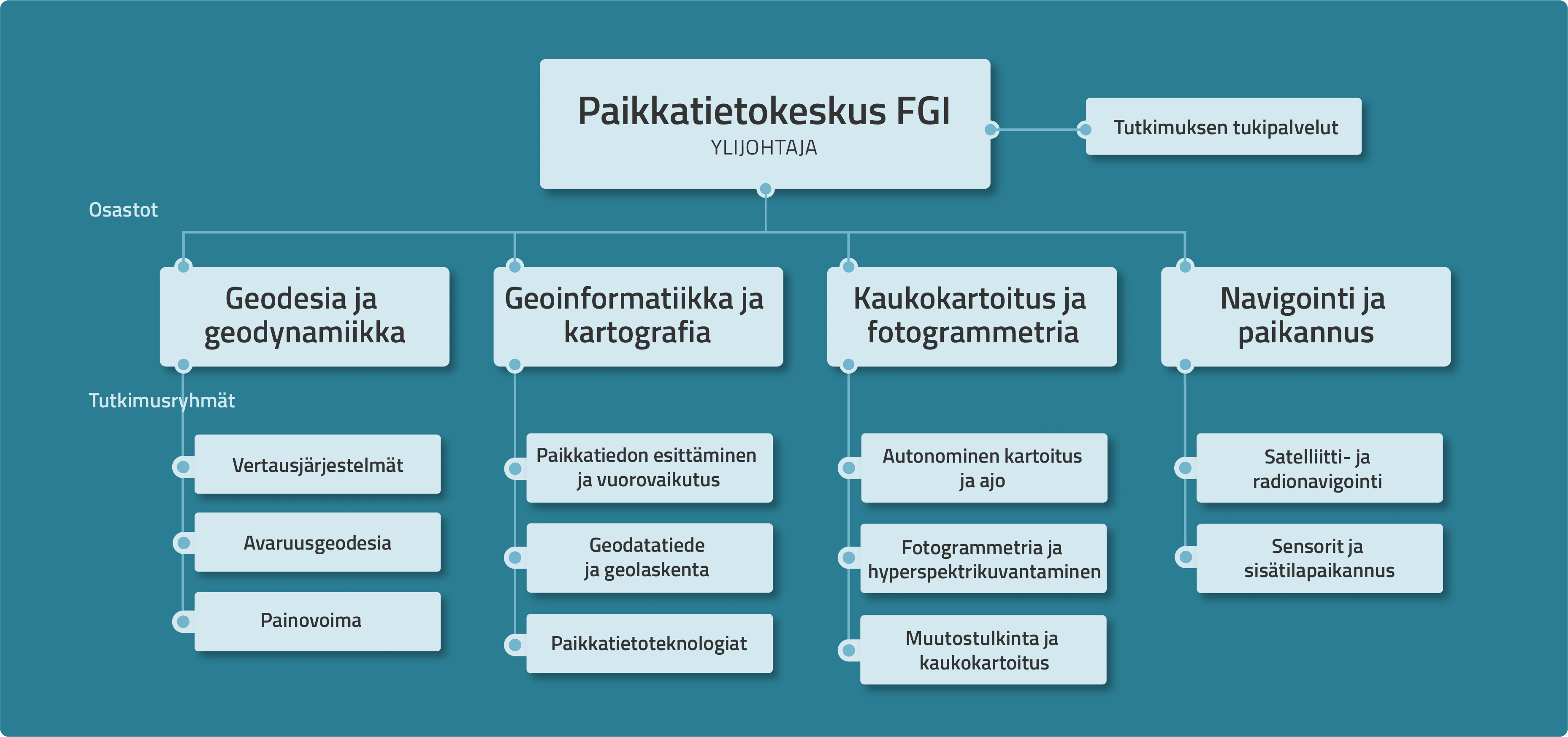 FGI:n organisaatiokaavio esittää osastot ja niiden alla olevat tutkimusryhmät.