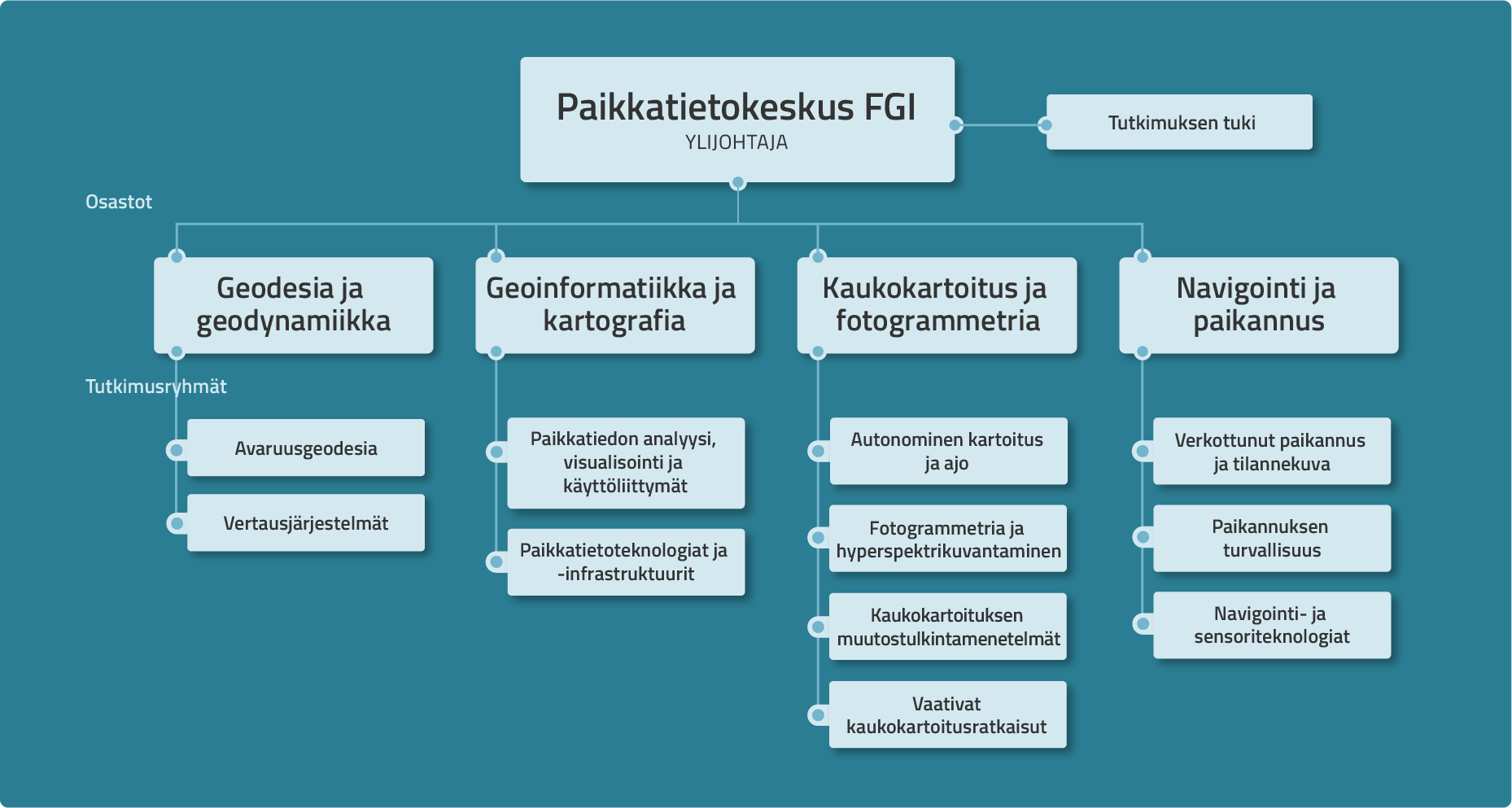 Organisaatio Maanmittauslaitos Organisaatio Maanmittauslaitos