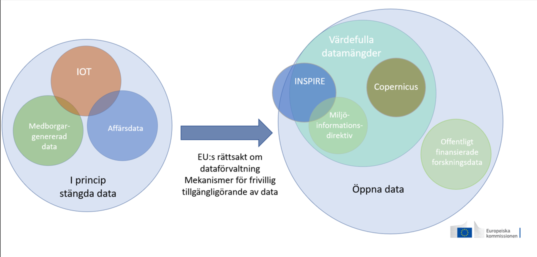 EU-kommissionens diagram: EU:s dataförvaltningsakt skapar mekanismer för att data som i princip är stängda, såsom medborgar-, affärs- och IOT-data, ska kunna kopplas till öppna data till nytta för medborgarna och företagen.