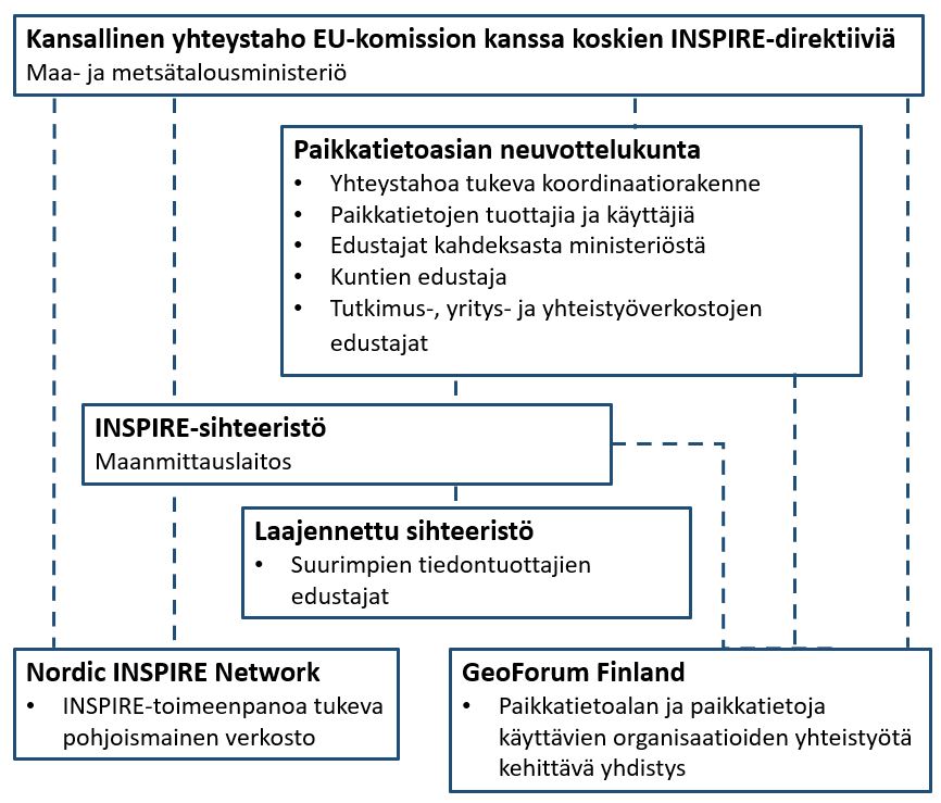 INSPIRE-toimeenpanon kansallinen koordinaatiorakenne