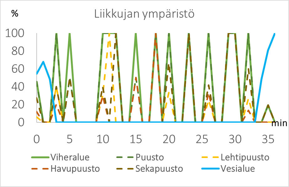 Kuvituskuva viheralueiden ja vesialueen osuudesta liikkujan lähiympäristössä.