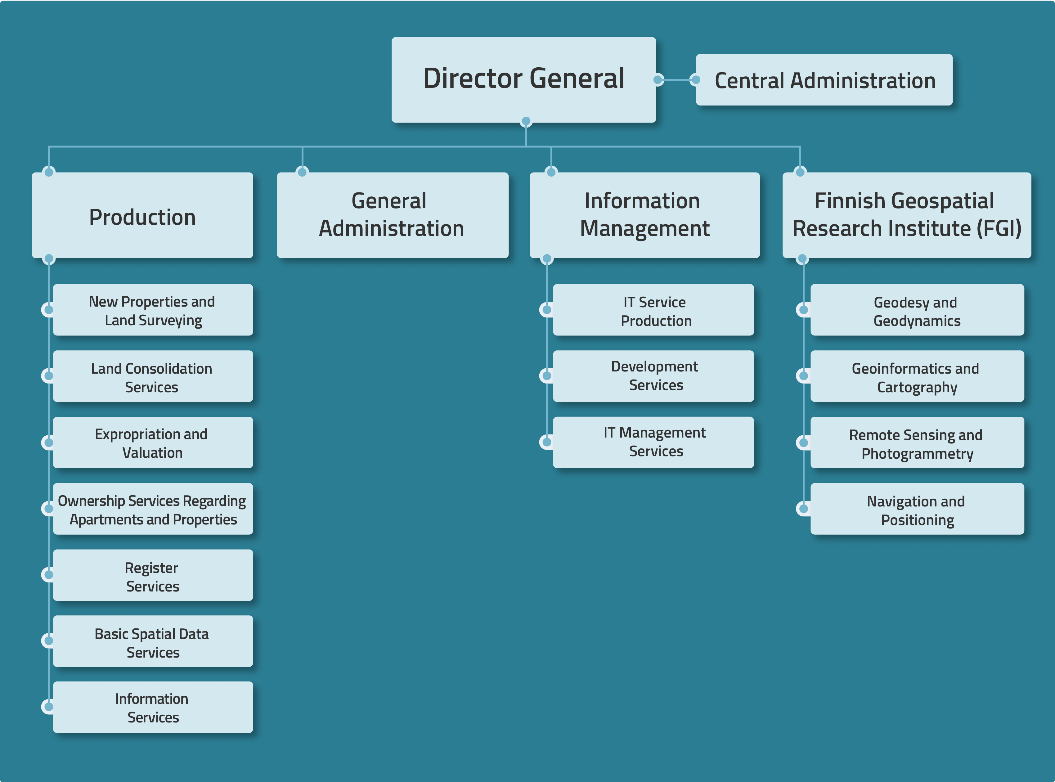 The organisation of the National Land Survey.