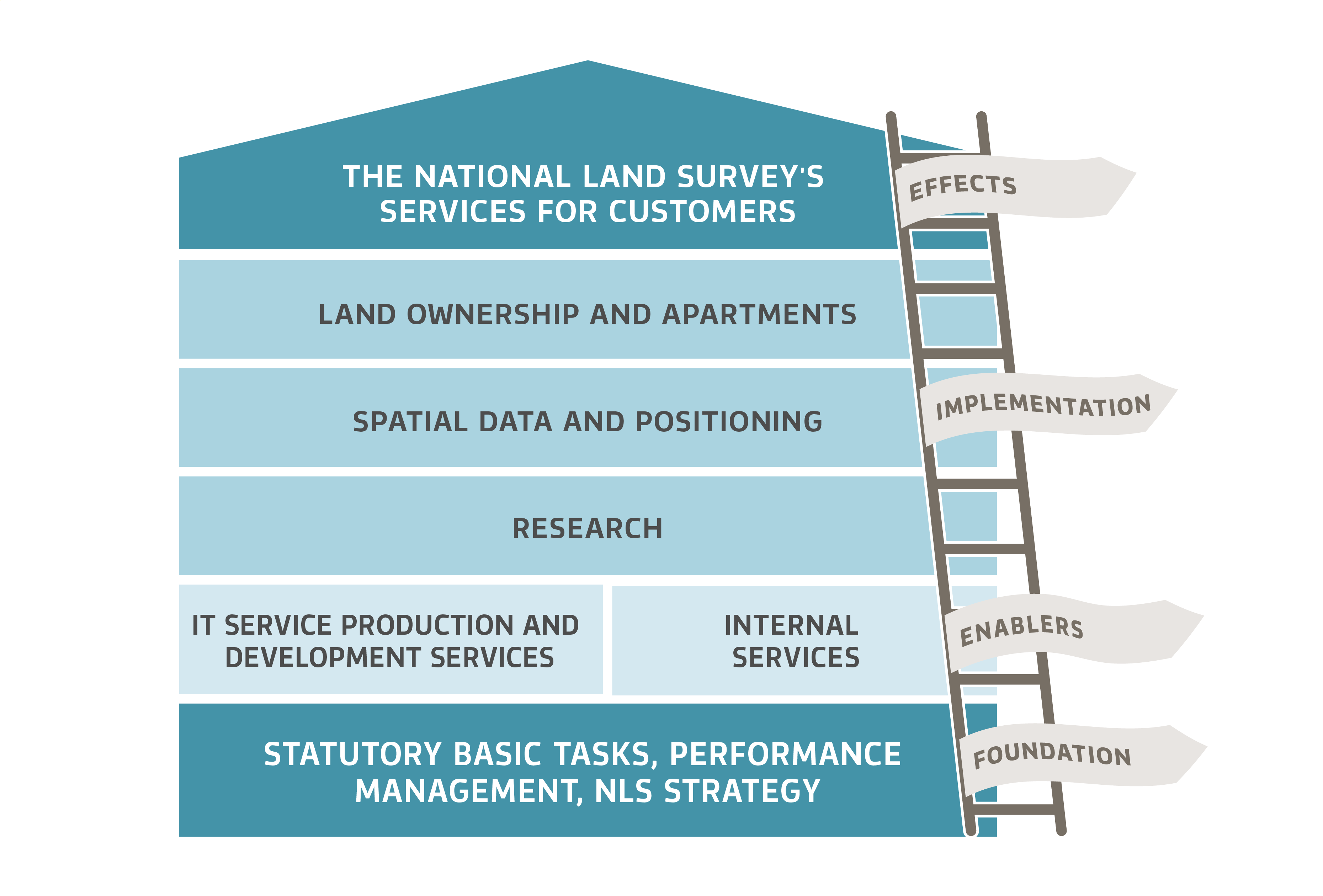 Services of the National Land Survey.