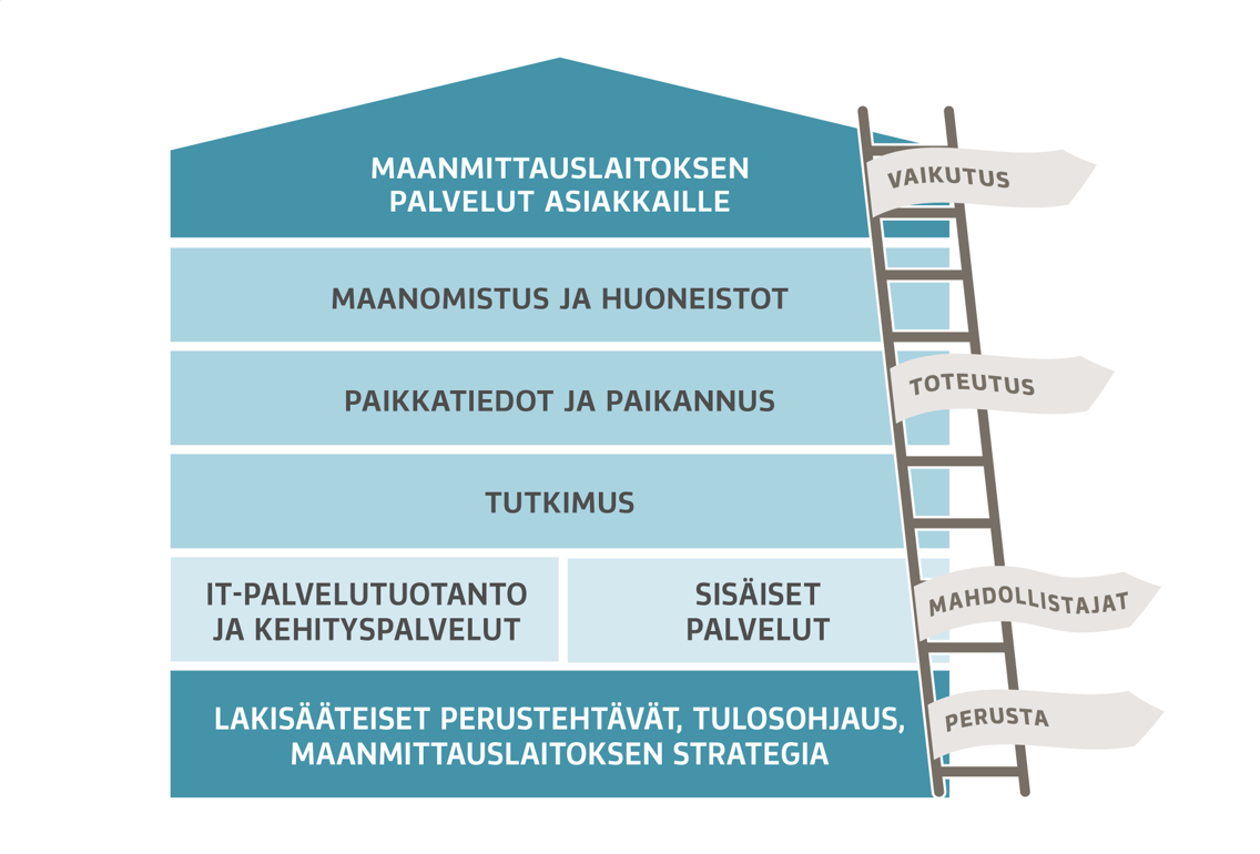 Maanmittauslaitoksen palvelut kuviona, kuvan sanallinen selitys on alempana.