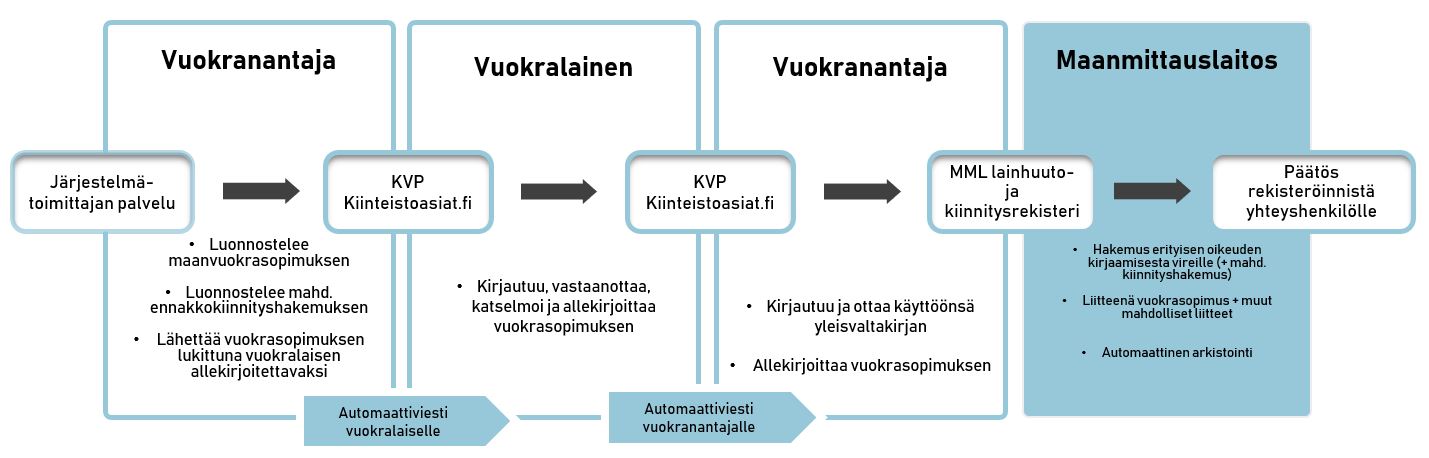 Maanvuokrasopimuksen eteneminen