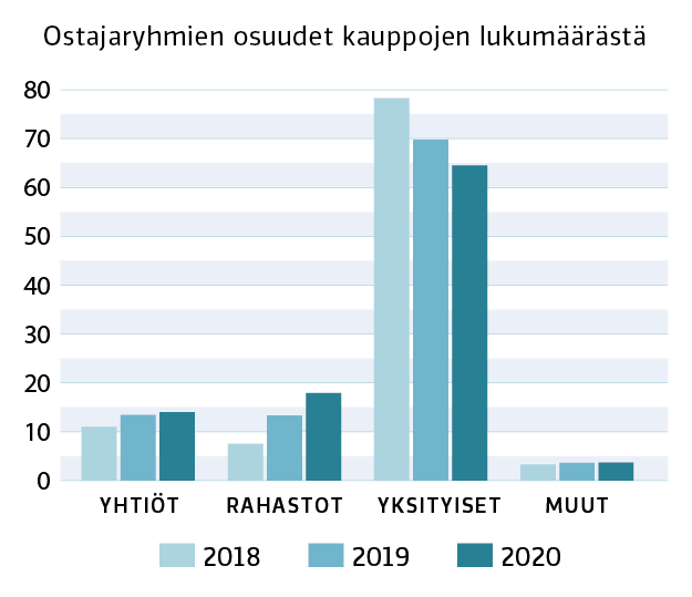Pylväsdiagrammi metsätilakauppojen lukumäärästä vuosina 2018-2020. 