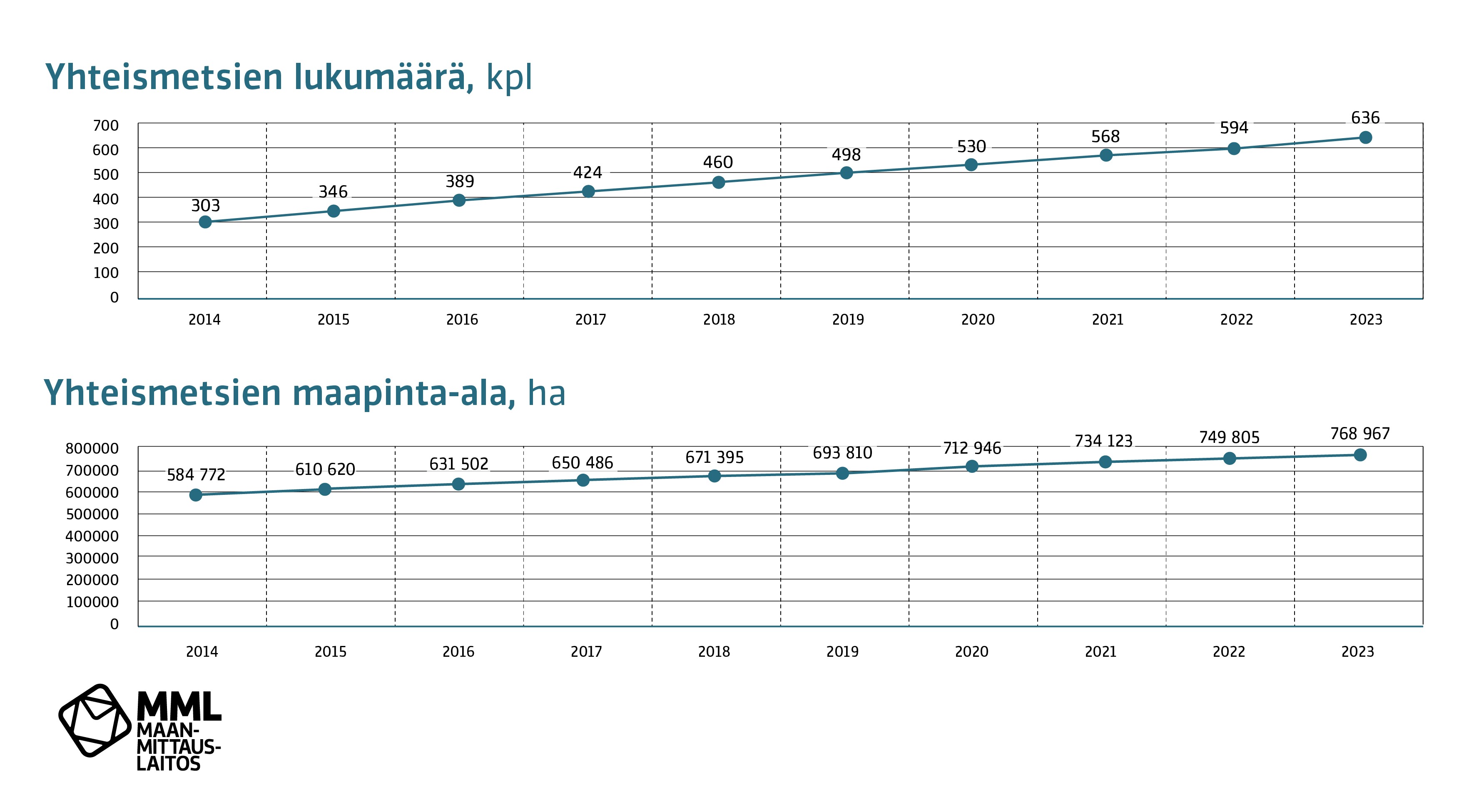 Kuvaajassa on kuvattu yhteismetsien lukumäärän ja maapinta-alan kehitystä vuosina 2014-2023. 