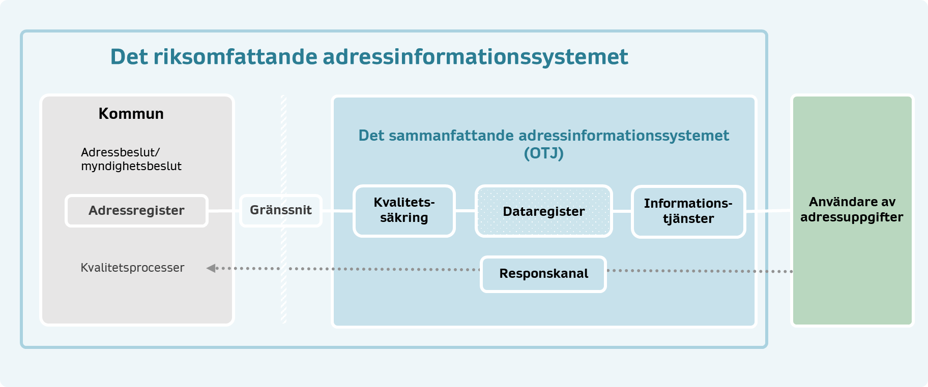 Adressuppgiftshelheten består av tre delar; kommunerna, det sammanfattande adressinformationssystemet och användare av adressuppgifter.