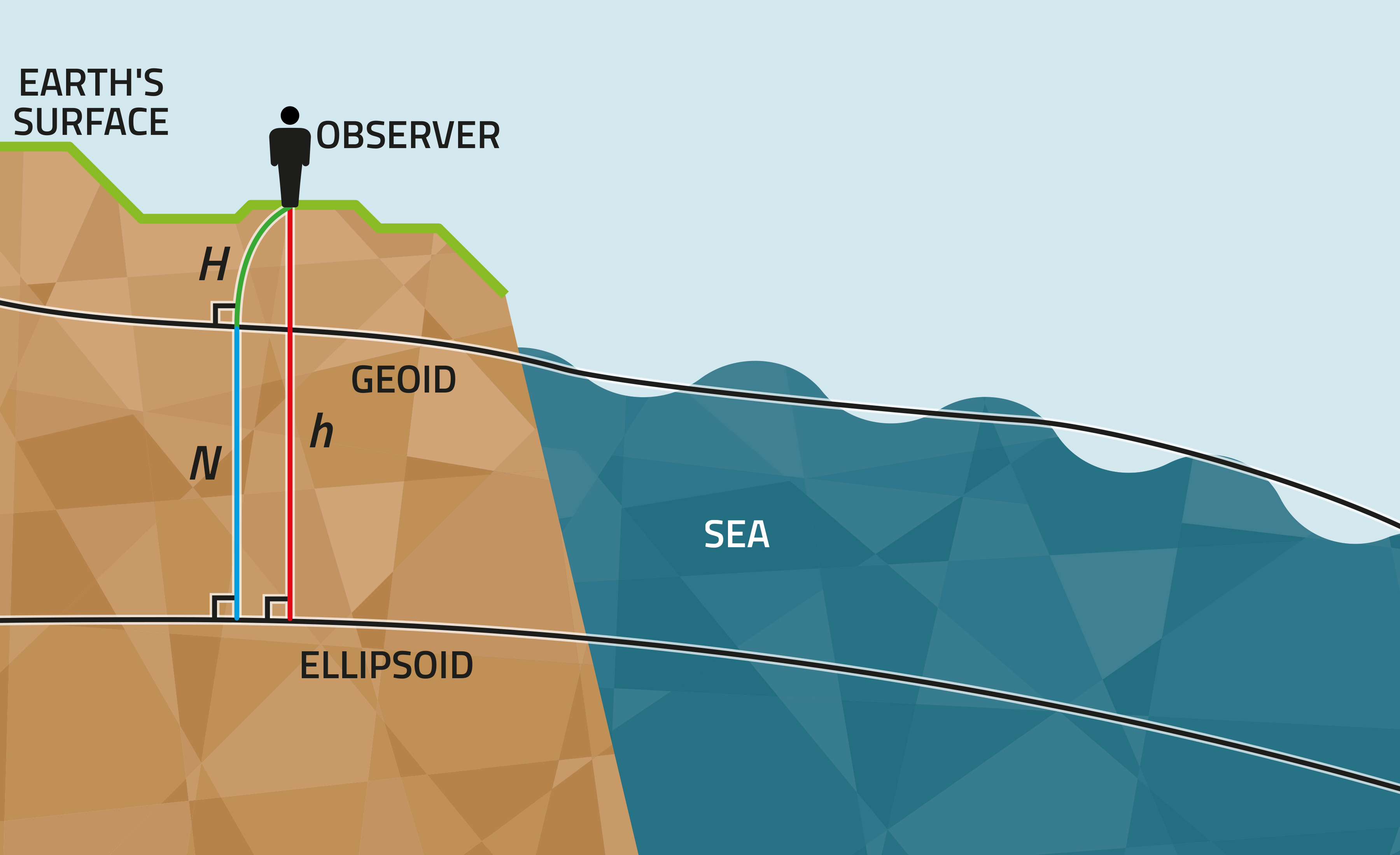 Model, how to calculate the geoid.