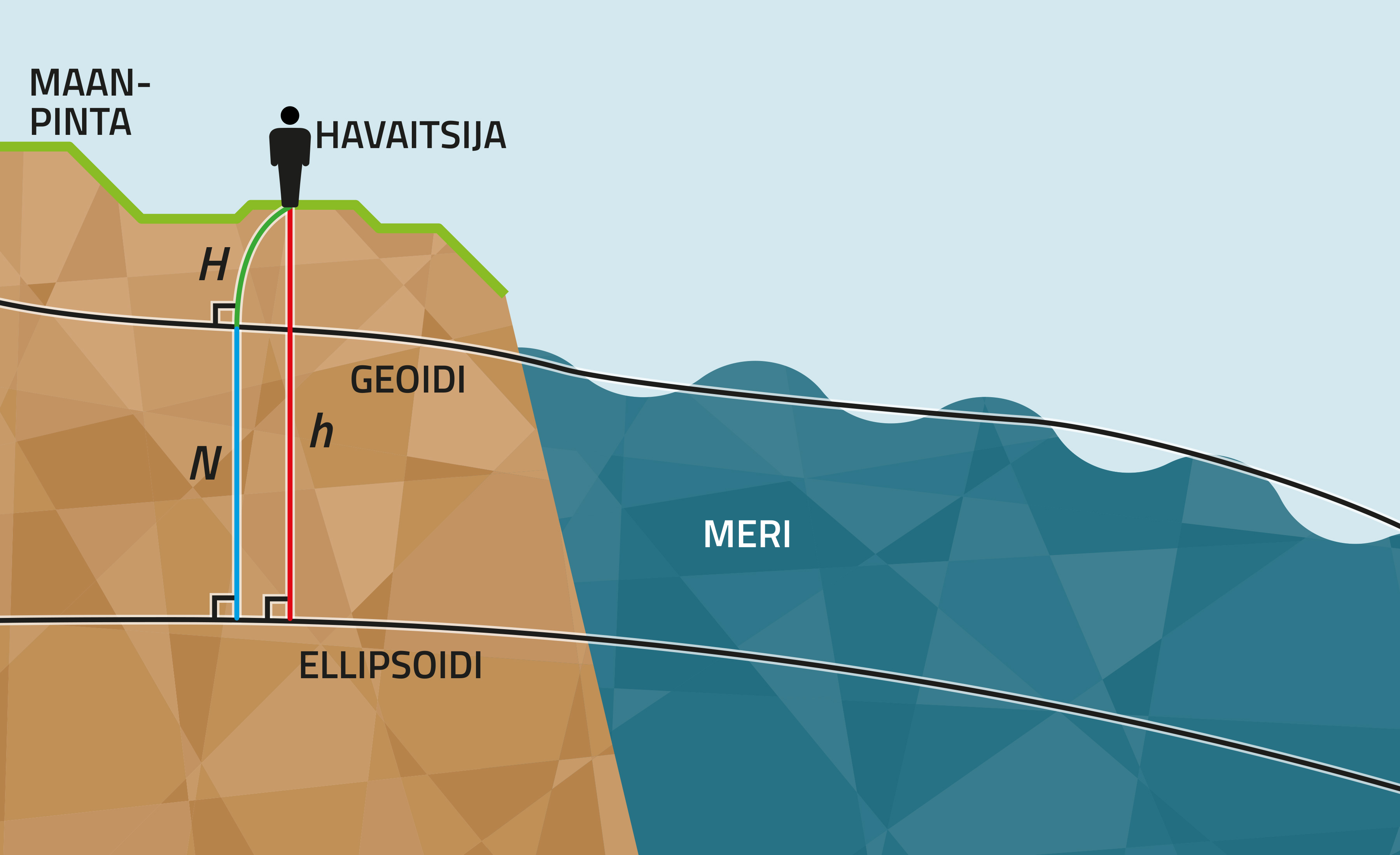 Malli geoidin laskemisesta.