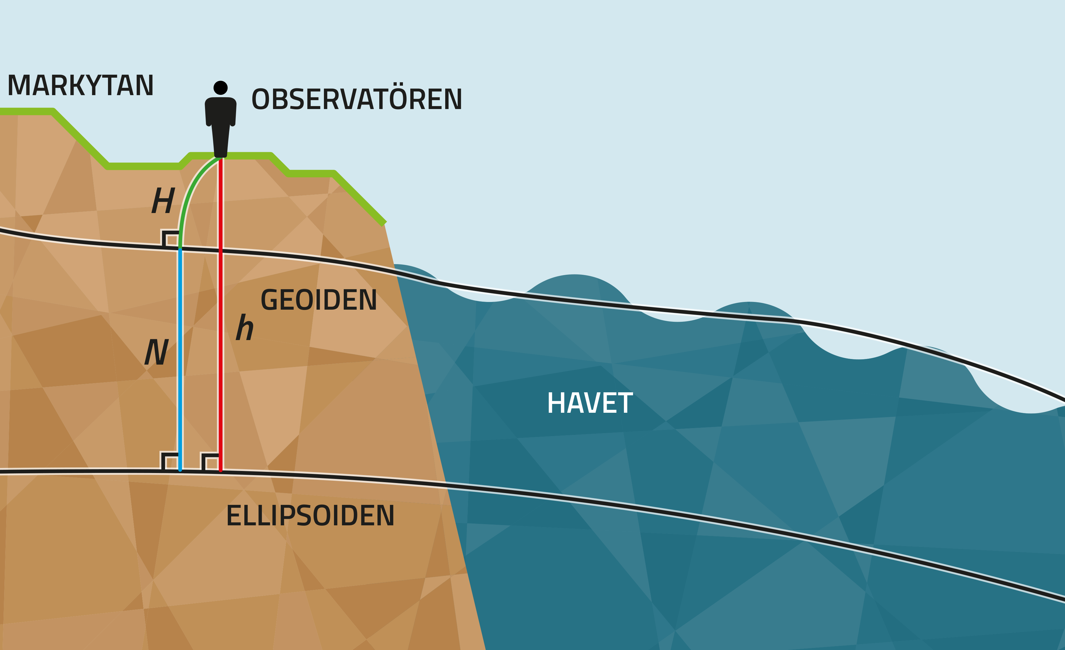 Förhållandet mellan geoidhöjd (N), ellipsoidhöjd (h) och avvägd höjd (H) är h = H + N