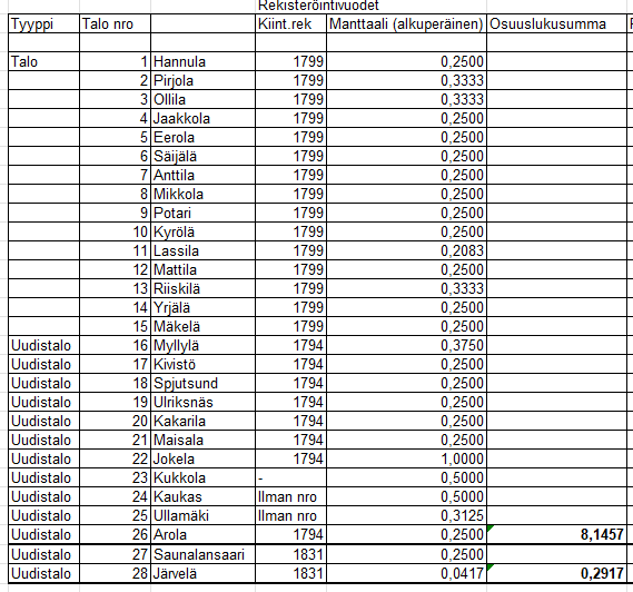 taulukko Ohkolan taloista