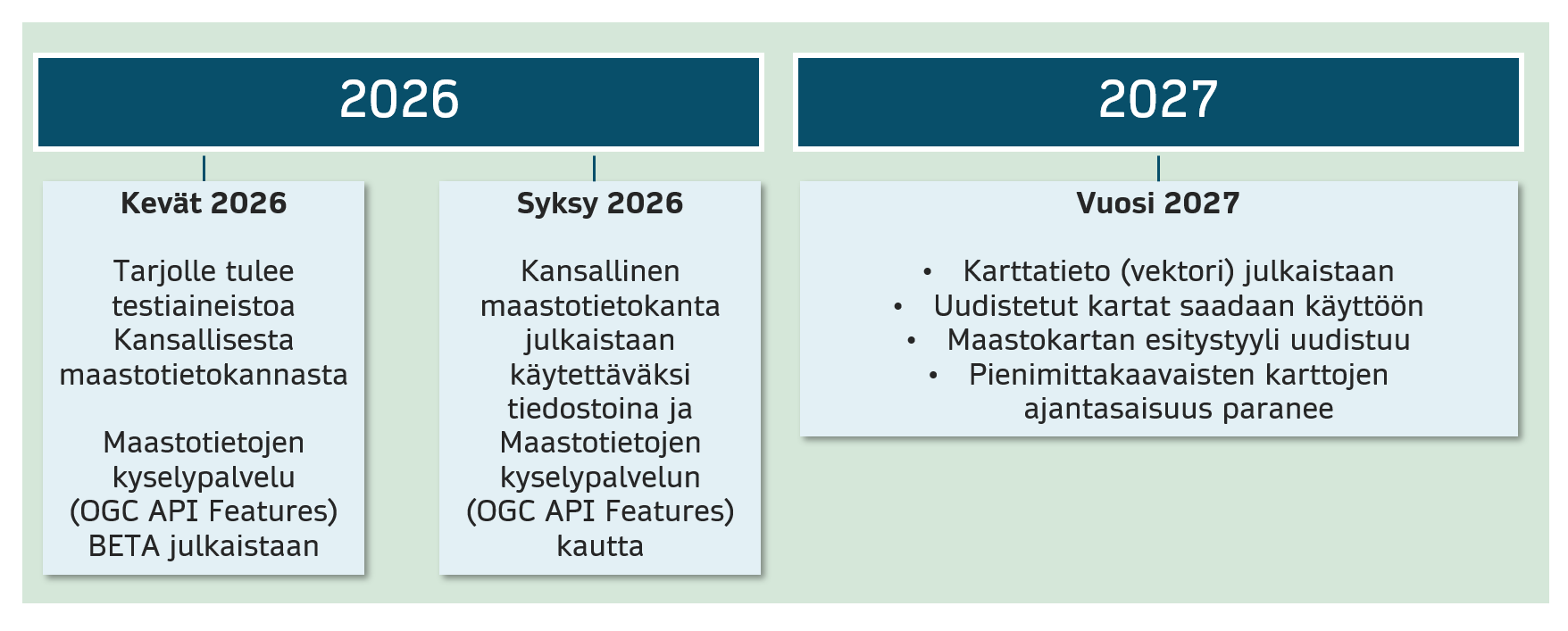 Aikajana, joka kuvaa maastotietojen ja karttatuotteiden uudistumista vuosina 2026–2027.
