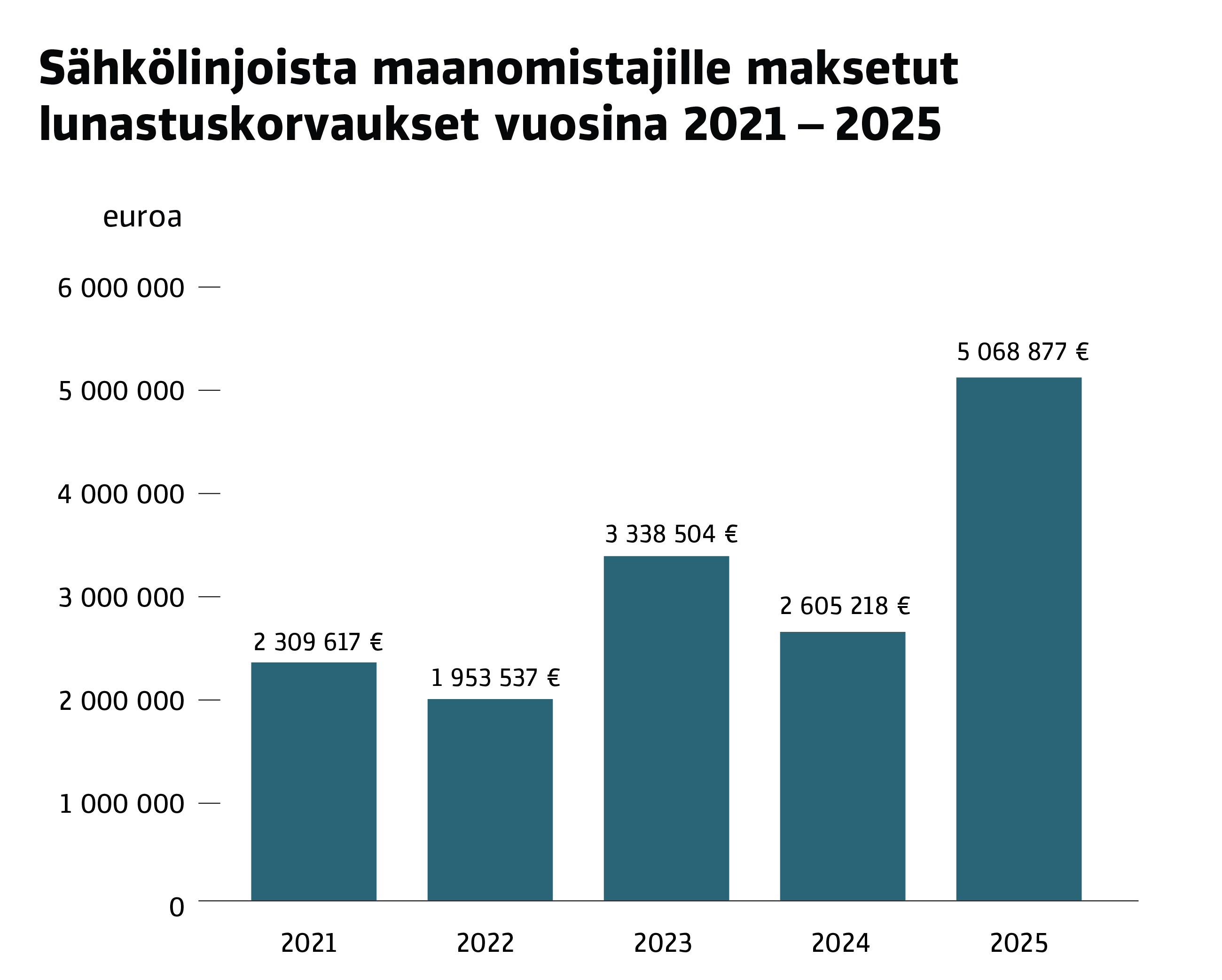 Sähkölinjoista maanomistajille maksetut lunastuskorvaukset vuosina 2021-2025. vuonna 2021 2,309 miljoonaa euroa, vuonna 2022 1,953 miljoonaa, vuonna 2023 3,338 miljoonaa, vuonna 2024 2,605 miljoonaa ja vuonna 2025 5,068 miljoonaa euroa