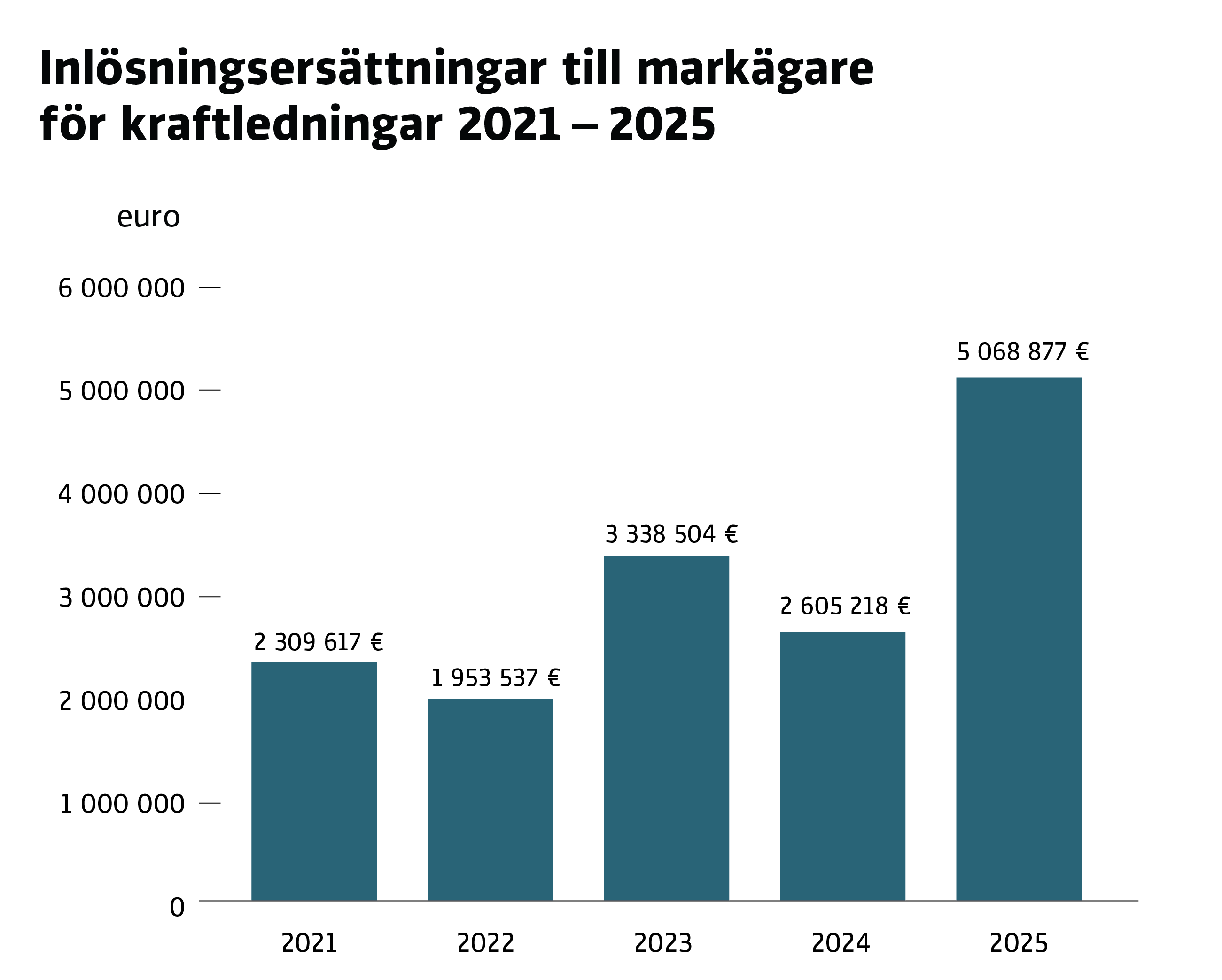 Inlösningsersättningar till markägare för kraftledningar 2021–2025, år 2021 2,309 miljoner, år 2022 1,953 miljoner, år 2023 3,338 miljoner, år 2024 2,605 miljoner och år 2025 5,068 miljoner euro.