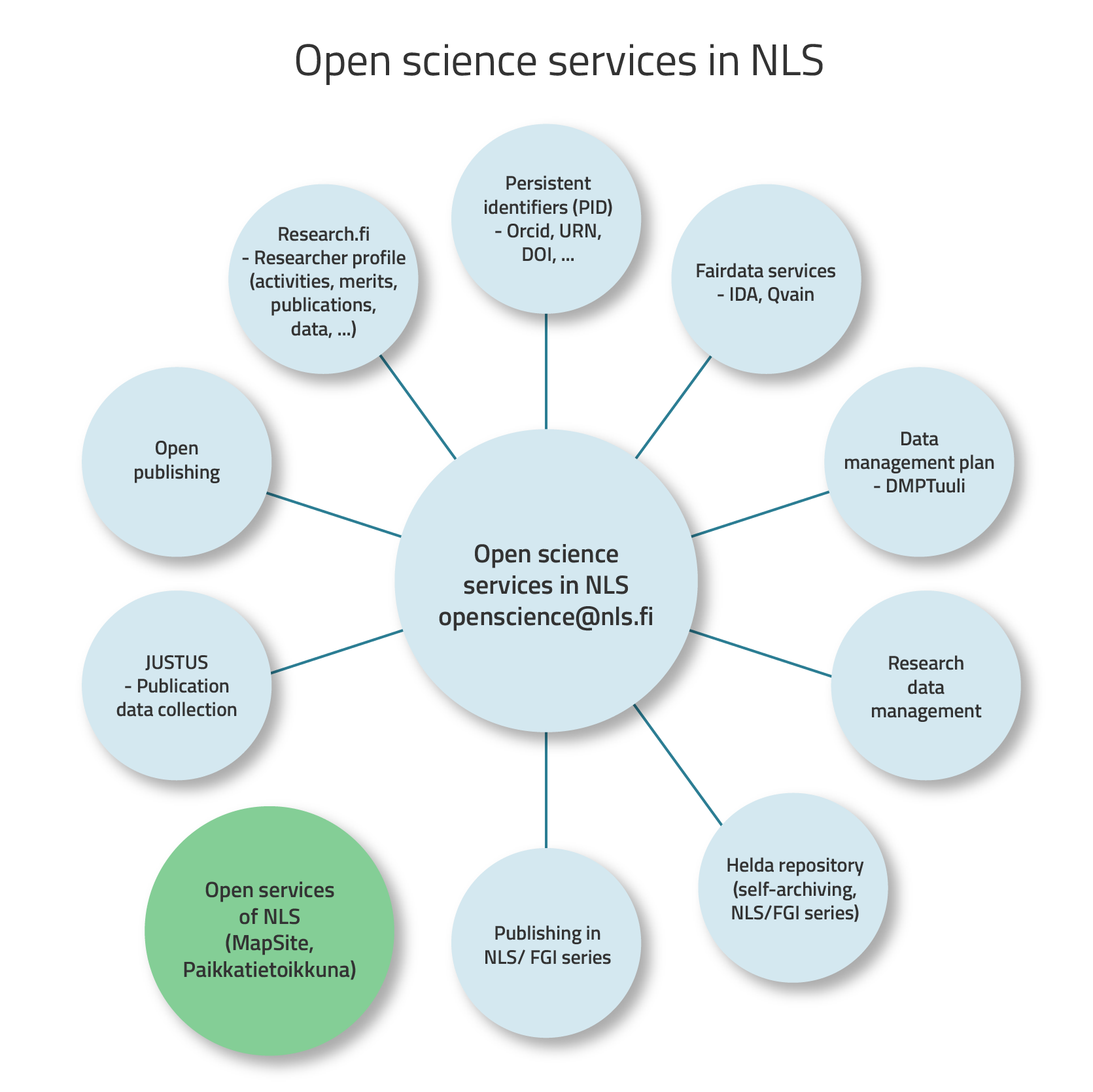 Open science services of National Land Survey of Finland in one picture. These are:  Persistent identifiers (PID), Fairdata services, Data management plan, Helda repository, Publishing in NLS, JUSTUS Publication data collection, Open publishing, Research.fi. NLS’s open data (MapSite, Paikkatietoikkuna) are also mentioned in the picture.