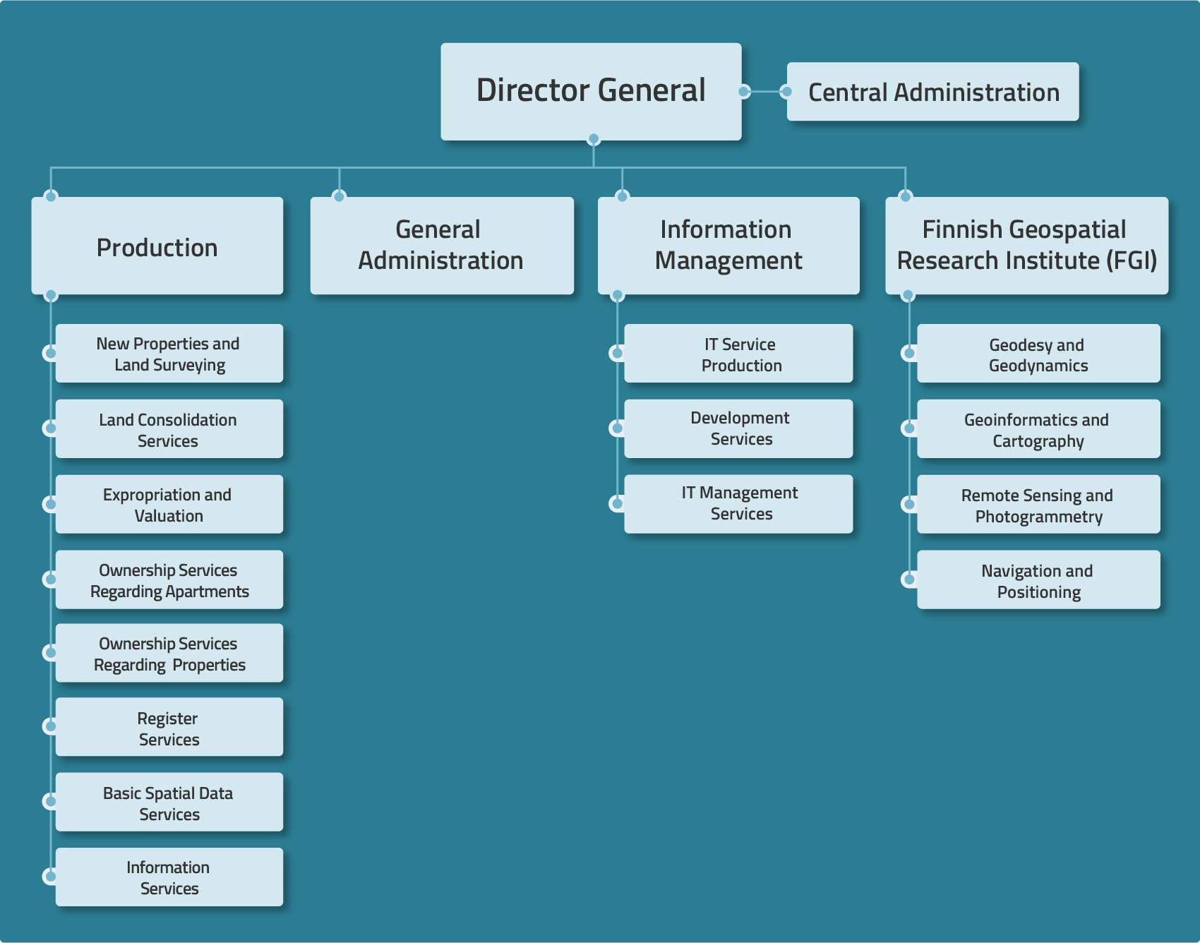 The organisation of the National Land Survey.