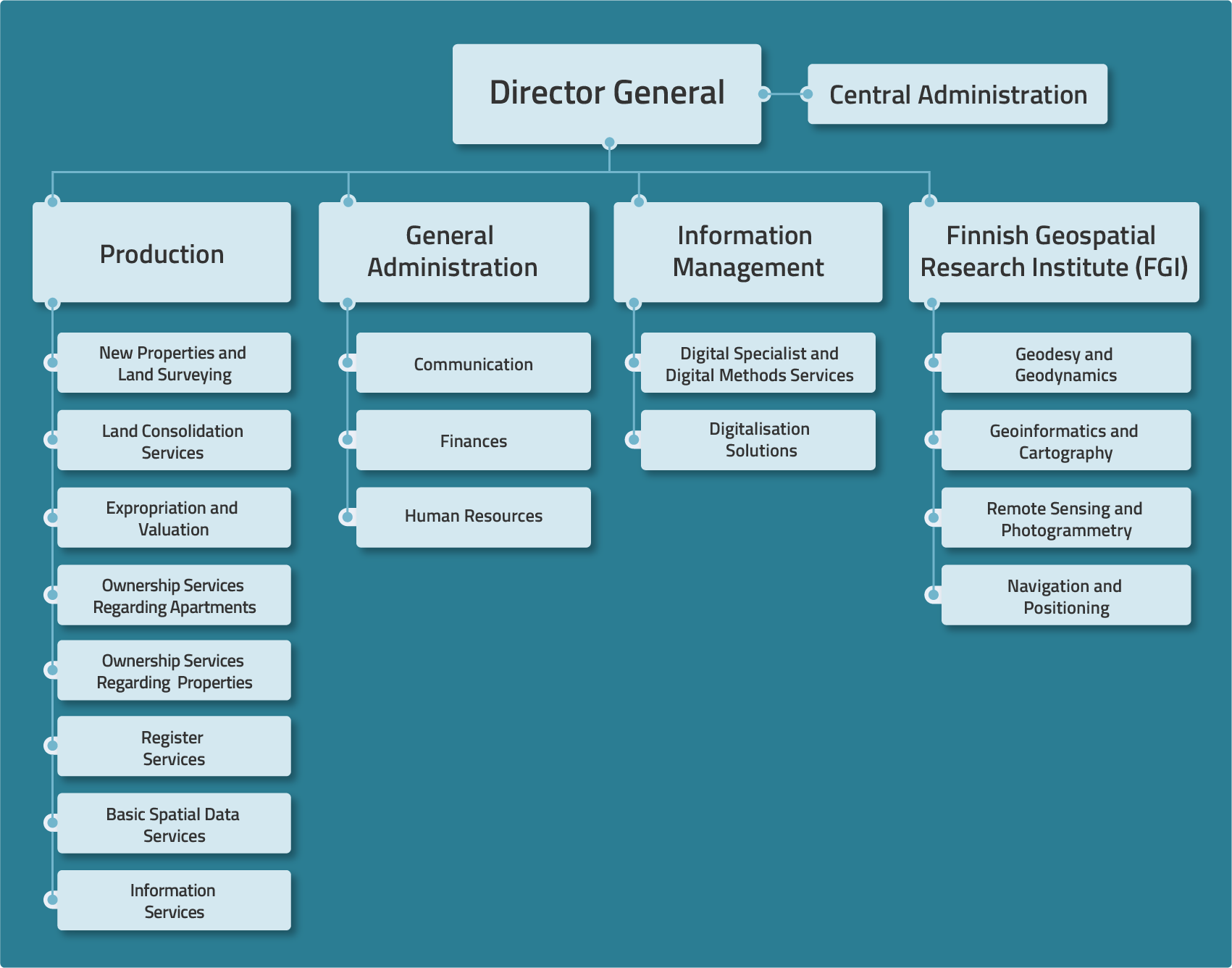 Director-General on the chart there are four operation units: Production, General Administration, Information Management and the Finnish Geospatial Research Institute (FGI).  Below Production there are eight result units: New Properties and Land Surveying, Expropriation and Valuation, Land Consolidation Services, Ownership Services Regarding Apartments, Ownership Services Regarding Properties, Register Services, Basic Spatial Data Services, and Information Services.   Below General Administration there are three result units: Communication, Finances and Human Resources. Below Information Management there are two result units: Digital Specialist and Digital Methods Services as well as Digitalisation Solutions. The Finnish Geospatial Research Institute has four research departments: Geodesy and Geodynamics, Geoinformatics and Cartography, Remote Sensing and Photogrammetry, as well as Navigation and Positioning.