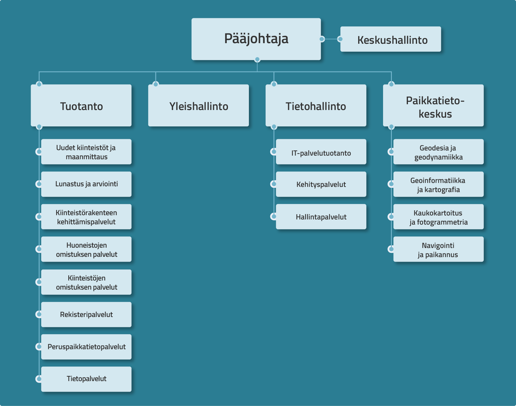 Maanmittauslaitoksen organisaatiokaavio, kuvan sanallinen selitys alempana.