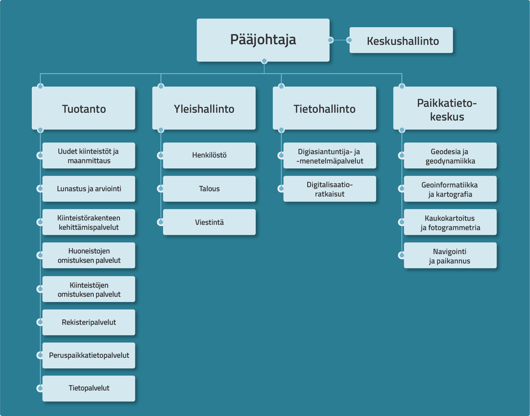 Maanmittauslaitoksen organisaatiokaavio, jossa ylimpänä toimijana on Pääjohtaja. Pääjohtajan vieressä samalla tasolla on Keskushallinto. Pääjohtajan alla kaaviossa on neljä toimintayksikköä, jotka ovat Tuotanto, Yleishallinto, Tietohallinto ja Paikkatietokeskus. Tuotannon alla on seuraavat kahdeksan tulosyksikköä: Uudet kiinteistöt ja maanmittaus, Lunastus ja arviointi, Kiinteistörakenteen kehittämispalvelut, Huoneistojen omistuksen palvelut, Kiinteistöjen omistuksen palvelut, Rekisteripalvelut, Peruspaikkatietopalvelut sekä Tietopalvelut.  Yleishallinnon alla on kolme tulosyksikköä: Henkilöstö, Talous ja Viestintä. Tietohallinnon alla on kaksi tulosyksikköä: Digiasiantuntija- ja -menetelmäpalvelut sekä Digitalisaatioratkaisut. Paikkatietokeskuksen alla on neljä tulosyksikköä, jotka ovat Geodesia ja geodynamiikka, Geoinformatiikka ja kartografia, Kaukokartoitus ja fotogrammetria sekä Navigointi ja paikannus.