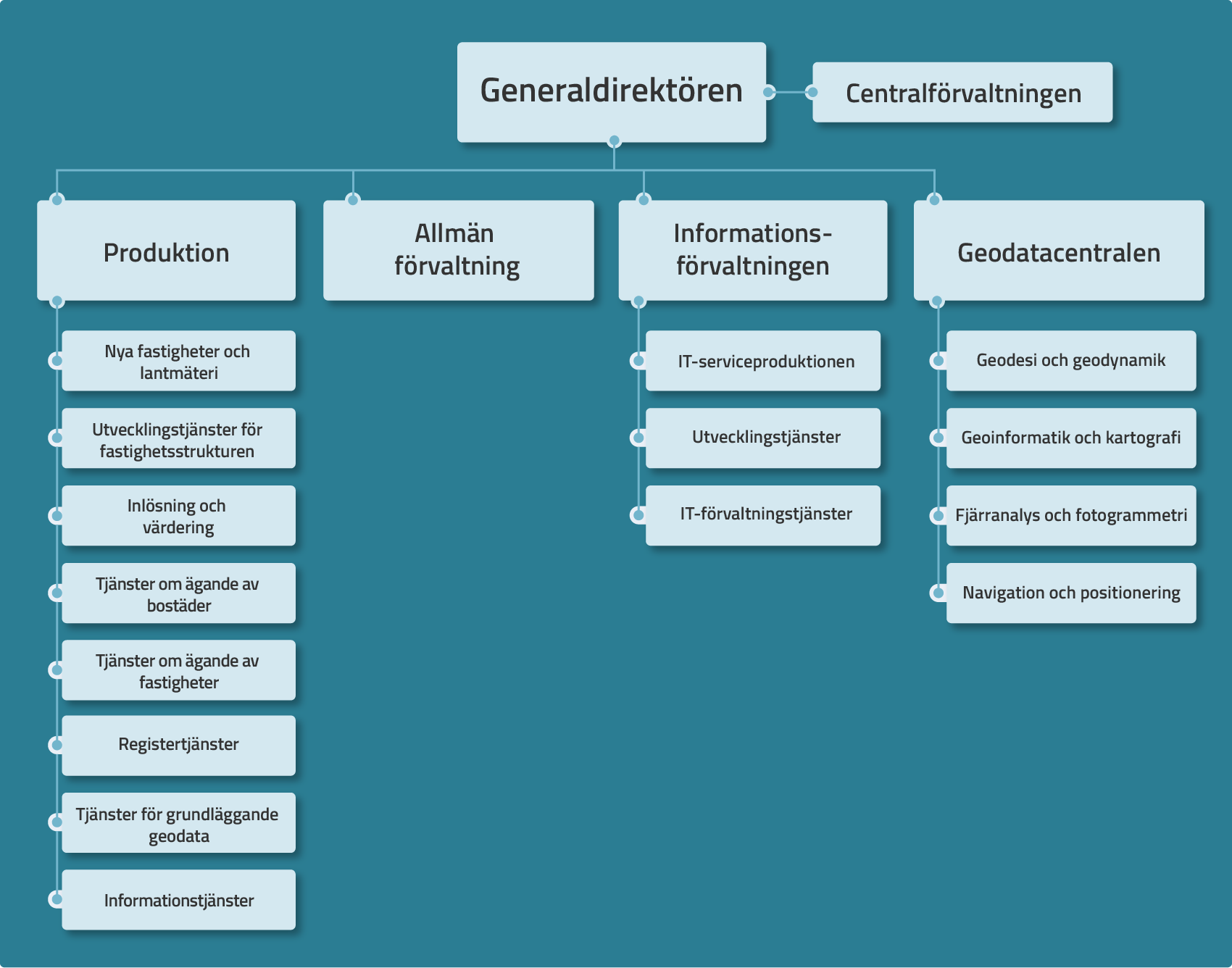 Lantmäteriverkets organisation.