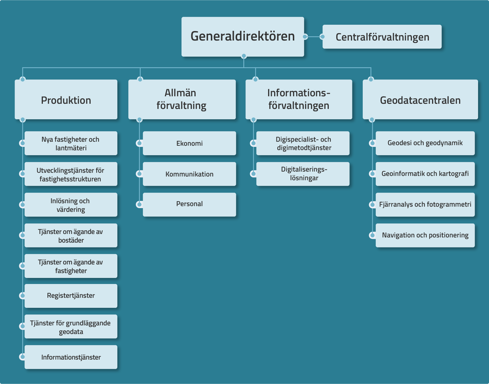 Lantmäteriverkets organisationsplan, med generaldirektören överst. Bredvid generaldirektören på samma nivå finns Centralförvaltningen. Nedanför generaldirektören i planen finns de fyra verksamhetsenheterna Produktion, Allmän förvaltning, Informationsförvaltningen och Geodatacentralen. Nedanför Produktion finns åtta resultatenheter: Nya fastigheter och lantmäteri, Inlösning och värdering, Utvecklingstjänster för fastighetsstrukturen, Tjänster om ägande av bostäder, Tjänster om ägande av fastigheter, Registertjänster, Tjänster för grundläggande geodata och Informationstjänster.  Nedanför Allmän förvaltning finns tre resultatenheter: Ekonomi, Kommunikation och Personal. Nedanför Informationsförvaltningen finns två resultatenheter: Digispecialist- och digimetodtjänster och Digitaliseringslösningar. Nedanför Geodatacentralen finns fyra resultatenheter: Geodesi och geodynamik, Geoinformatik och kartografi, Fjärranalys och fotogrammetri samt Navigering och positionering.