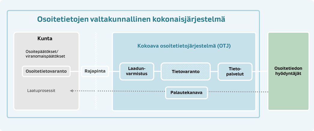 Osoitetietojen kokonaisuus muodostuu kolmesta osiosta, joita ovat kunnat, kokoava osoitetietojärjestelmä sekä osoitetietojen hyödyntäjät. 