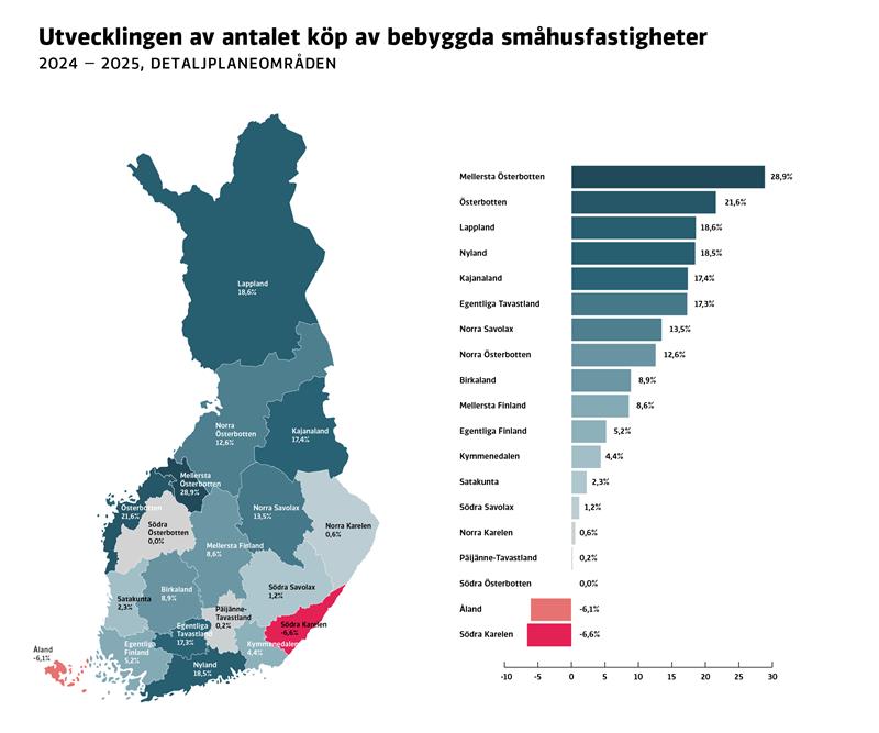 Ett kartdiagram som beskriver utvecklingen av antalen köp av bebyggda småhusfastigheter i detaljplaneområden enligt landskap åren 2024–2025. Granskat per landskap ökade antalen köp av bostadssmåhus i detaljplaneområden relativt sett mest i Mellersta Österbotten (28,9 %) och Österbotten (21,6 %) och minskade relativt sett mest i Södra Karelen (−6,6 %) och Åland (−6,1 %).