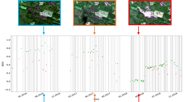 Sentinel-2-satelliitin avulla tehty kasvillisuusindeksi kolmen vuoden ajalta.